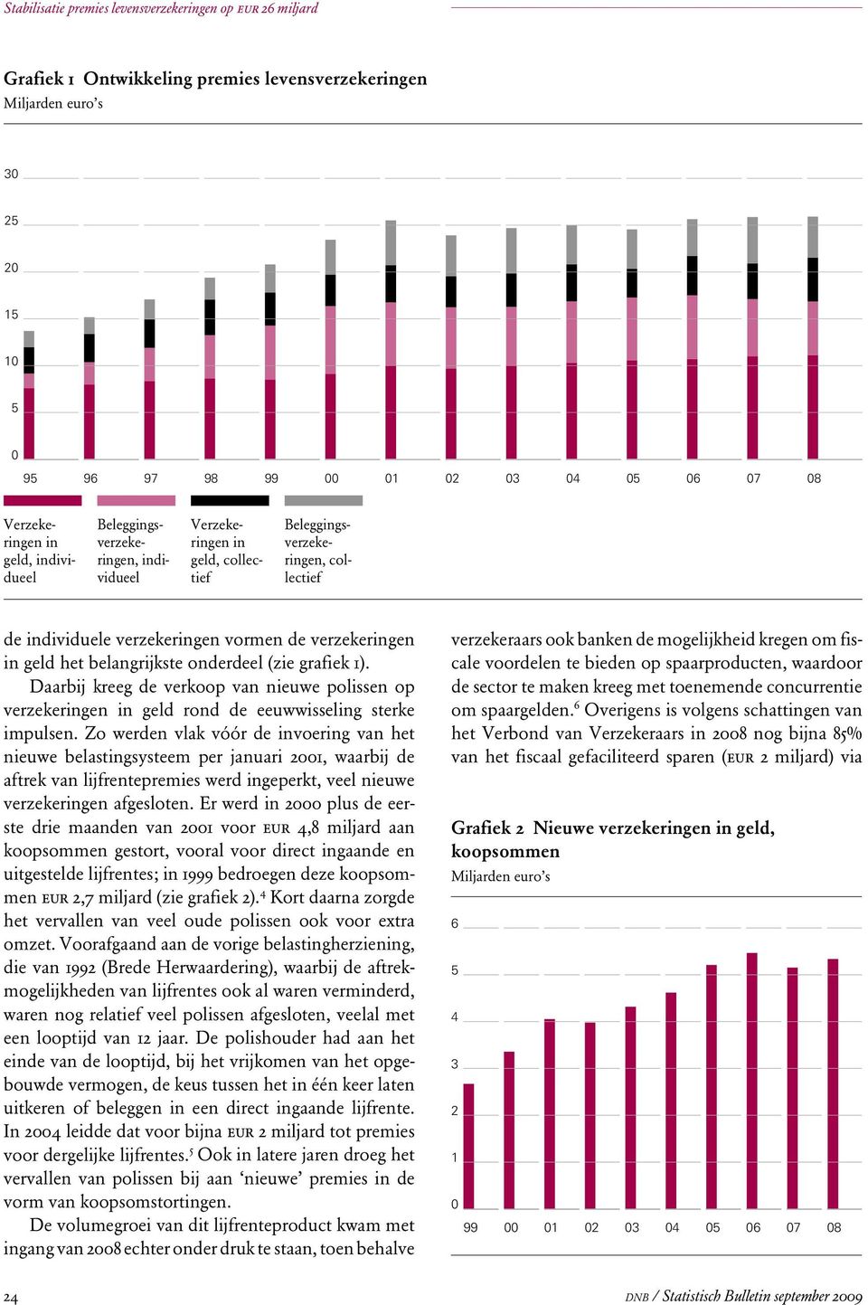 geld het belangrijkste onderdeel (zie grafiek 1). Daarbij kreeg de verkoop van nieuwe polissen op verzekeringen in geld rond de eeuwwisseling sterke impulsen.