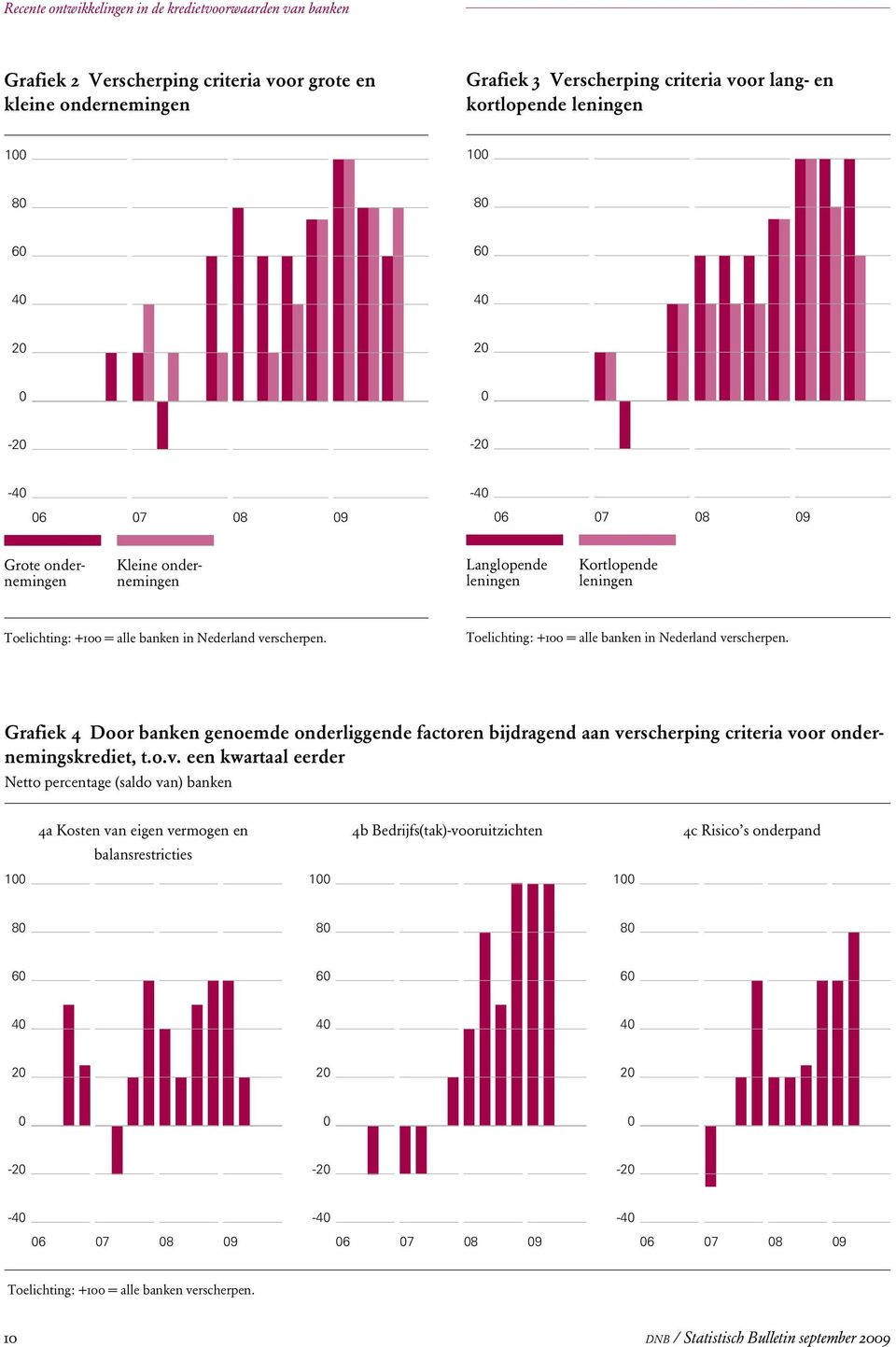 verscherpen. Toelichting: +100 = alle banken in Nederland verscherpen. Grafiek 4 Door banken genoemde onderliggende factoren bijdragend aan verscherping criteria voor ondernemingskrediet, t.o.v. een