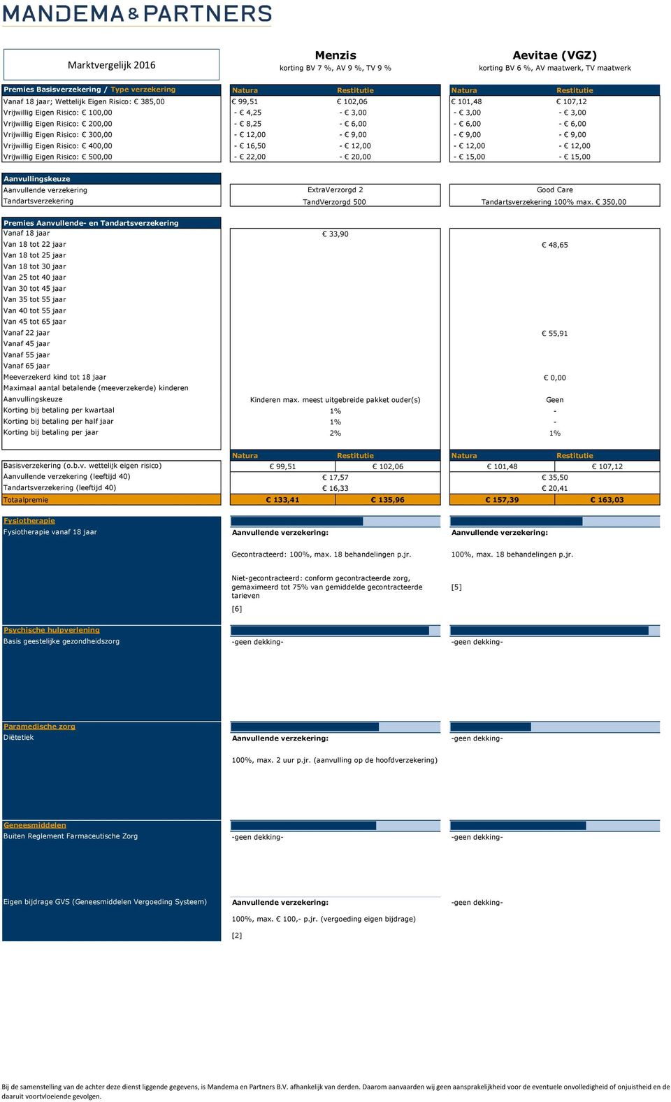 9, 9, 16,5 12, 12, 12, 22, 2, 15, 15, Aanvullende verzekering Tandartsverzekering ExtraVerzorgd 2 TandVerzorgd 5 Good Care Tandartsverzekering 1% max.