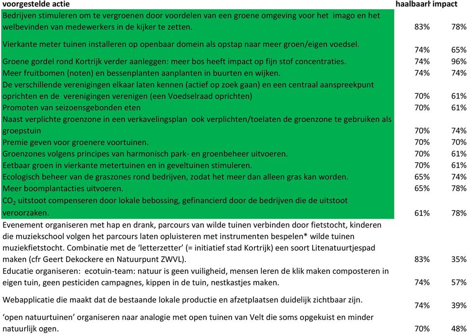 74% 96% Meer fruitbomen (noten) en bessenplanten aanplanten in buurten en wijken.