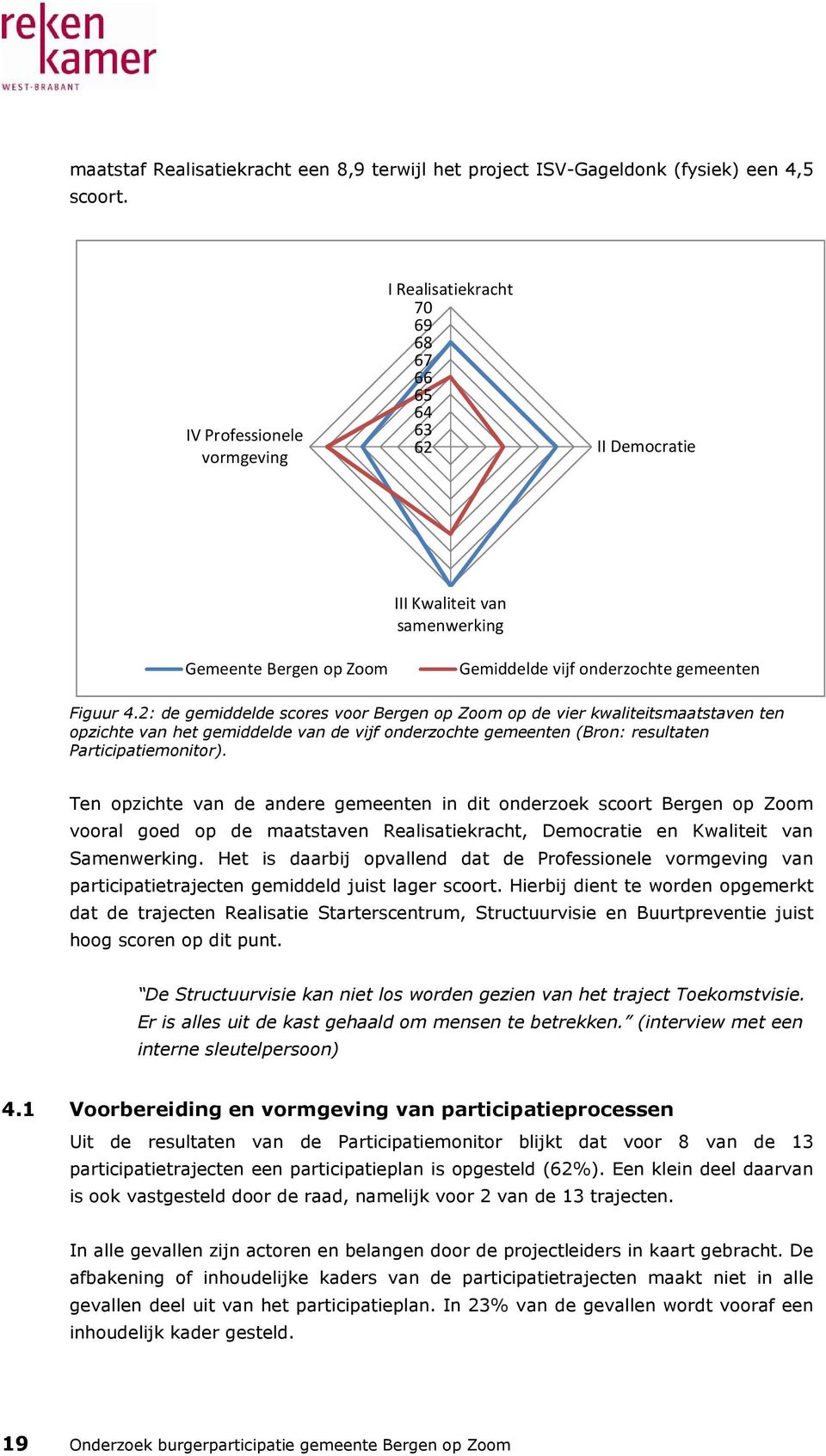 2: de gemiddelde scores voor Bergen op Zoom op de vier kwaliteitsmaatstaven ten opzichte van het gemiddelde van de vijf onderzochte gemeenten (Bron: resultaten Participatiemonitor).