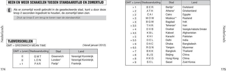 TIJDVRSHILLN GMT = GRNWIH MN TIM GMT ± (uren) 0 0 + 1 Stadaanduiding ity mark G M T L O N P R ity name Stad Greenwich Londen* Parij* (Vanaf januari 2012) ountry Landname Verenigd Koninkrijk Verenigd