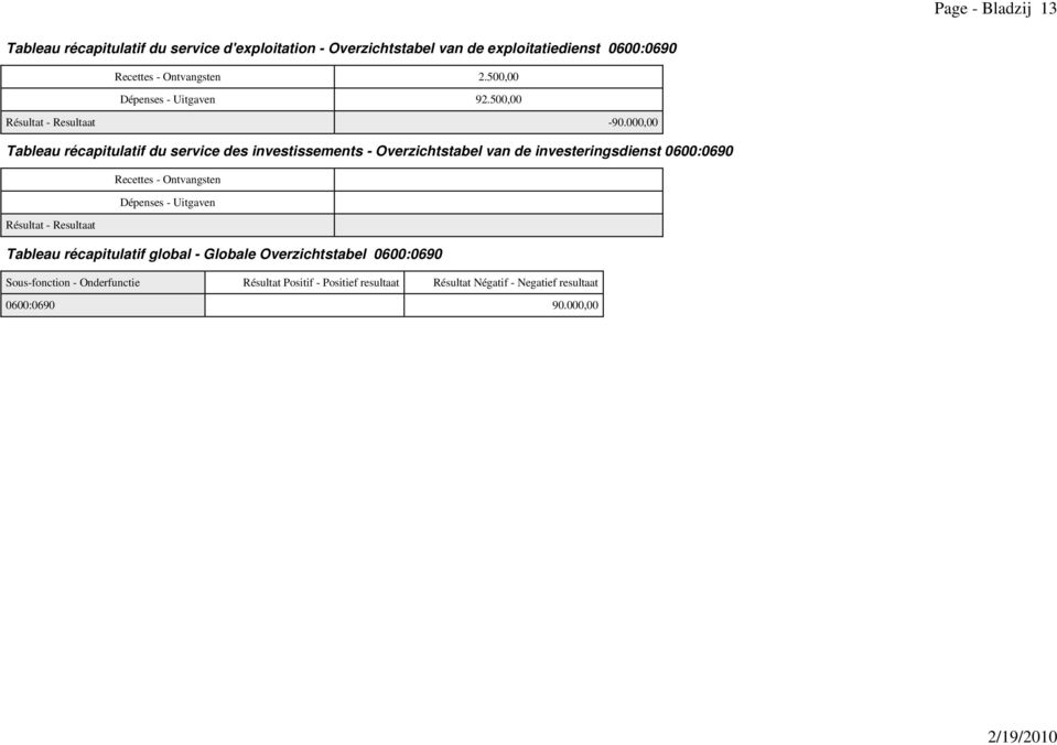 000,00 Tableau récapitulatif du service des investissements - Overzichtstabel van de investeringsdienst 0600:0690 Recettes - Ontvangsten