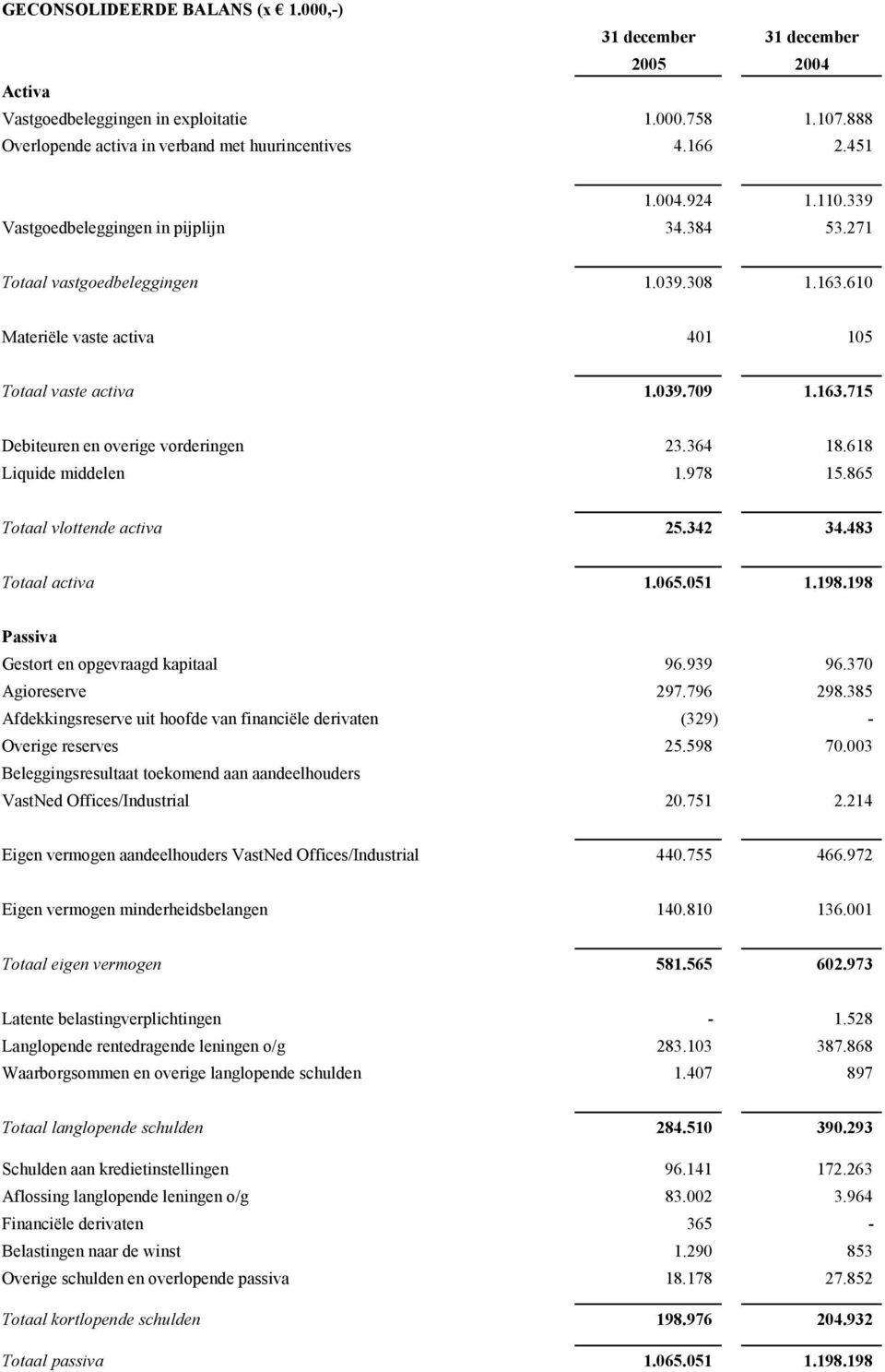 364 18.618 Liquide middelen 1.978 15.865 Totaal vlottende activa 25.342 34.483 Totaal activa 1.065.051 1.198.198 Passiva Gestort en opgevraagd kapitaal 96.939 96.370 Agioreserve 297.796 298.