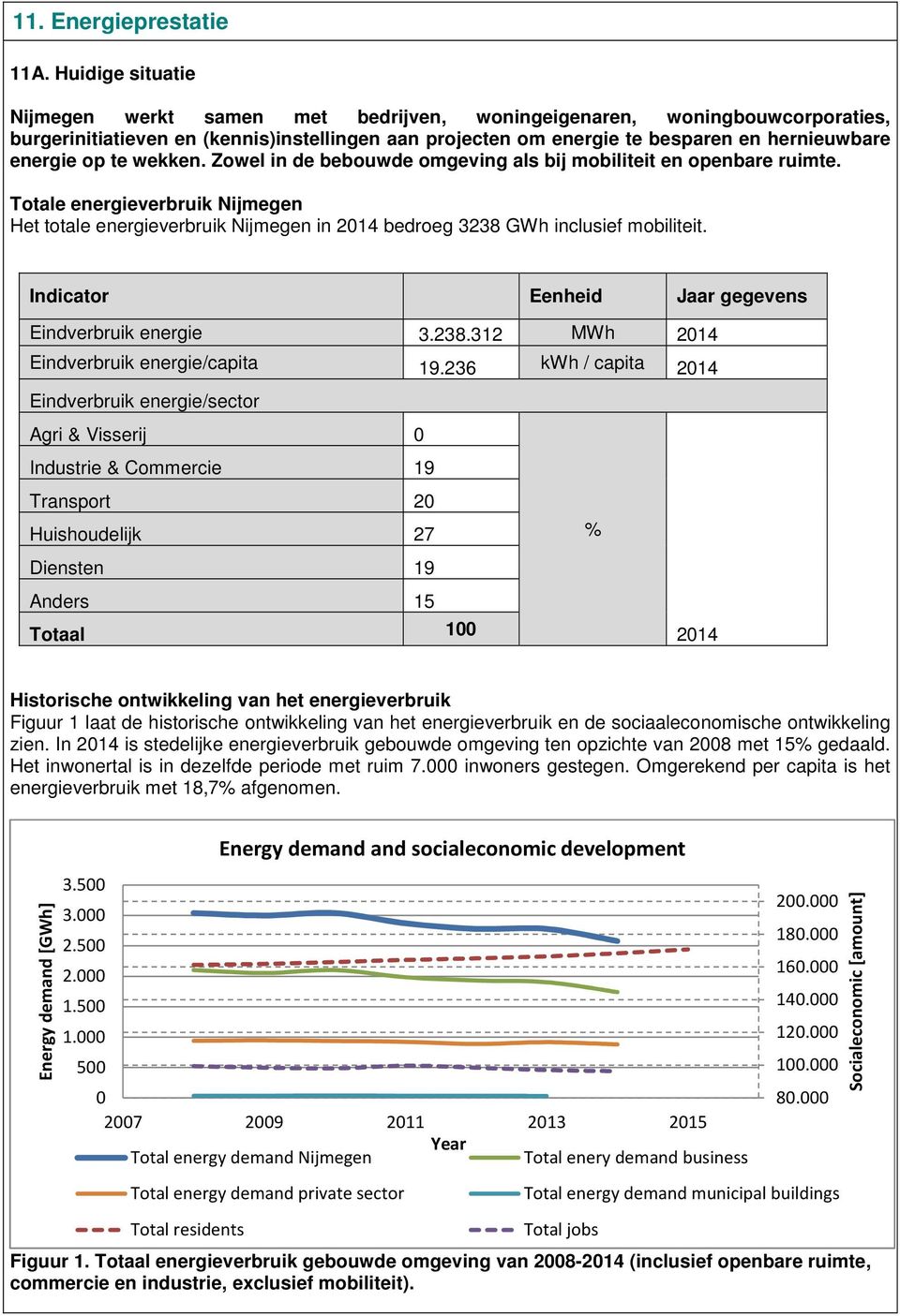 te wekken. Zowel in de bebouwde omgeving als bij mobiliteit en openbare ruimte. Totale energieverbruik Nijmegen Het totale energieverbruik Nijmegen in 2014 bedroeg 3238 GWh inclusief mobiliteit.