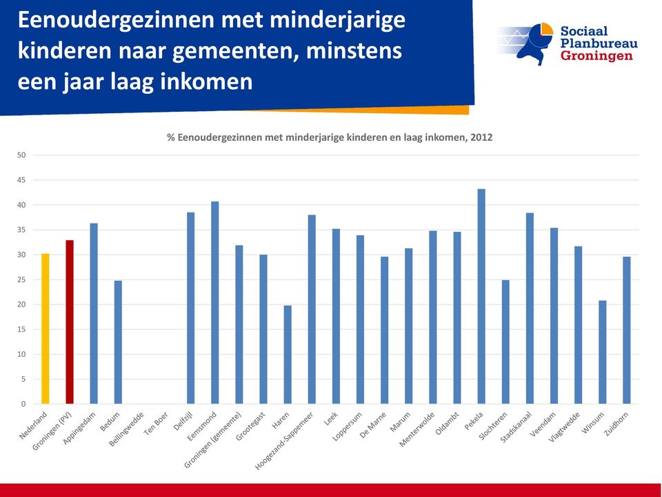 50 %  en laag inkomen, 2012 45 40 35 30 25 20