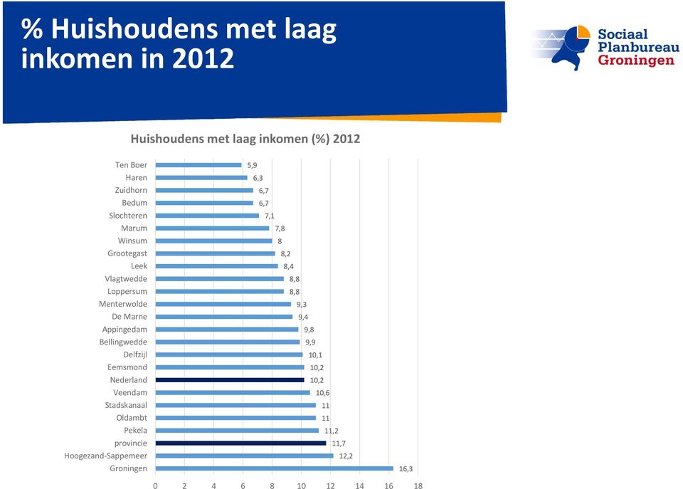 Delfzijl Eemsmond Nederland Veendam Stadskanaal Oldambt Pekela provincie Hoogezand-Sappemeer Groningen 5,9 6,3