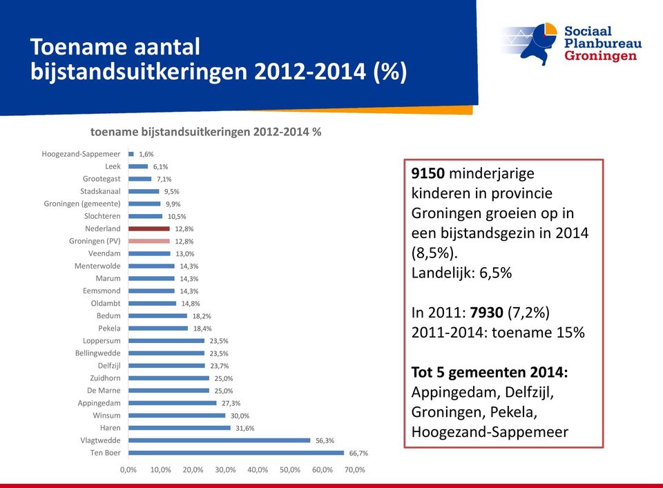 Landelijk: 6,5% Eemsmond 14,3% Oldambt Bedum Pekela Loppersum 14,8% 18,2% 18,4% 23,5% In 2011: 7930 (7,2%) 2011-2014: toename 15% Bellingwedde 23,5% Delfzijl Zuidhorn De Marne Appingedam Winsum