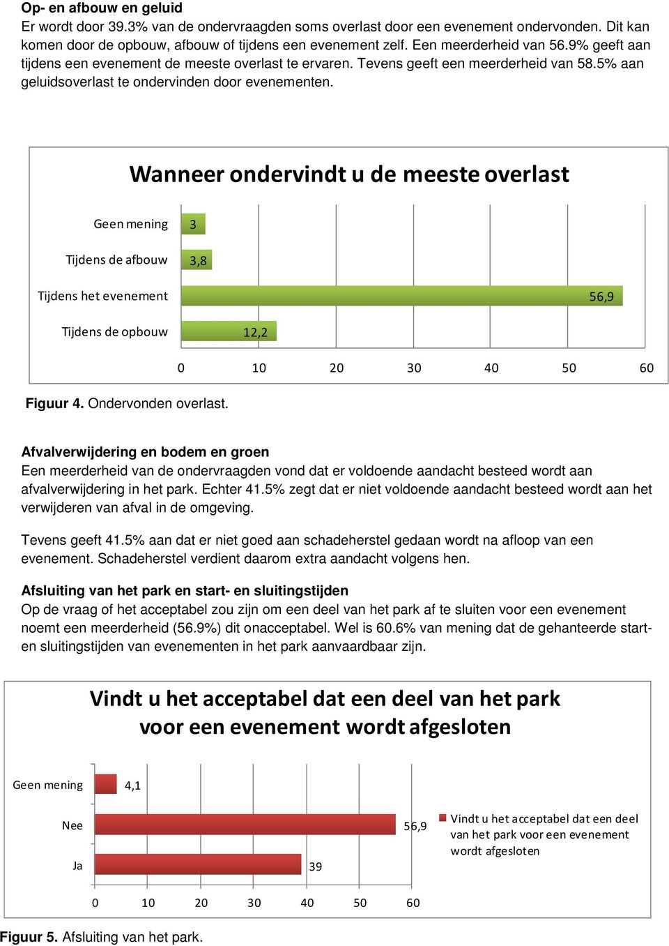 Wanneer ondervindt u de meeste overlast Geen mening Tijdens de afbouw 3 3,8 Tijdens het evenement 56,9 Tijdens de opbouw 12,2 Figuur 4. Ondervonden overlast.