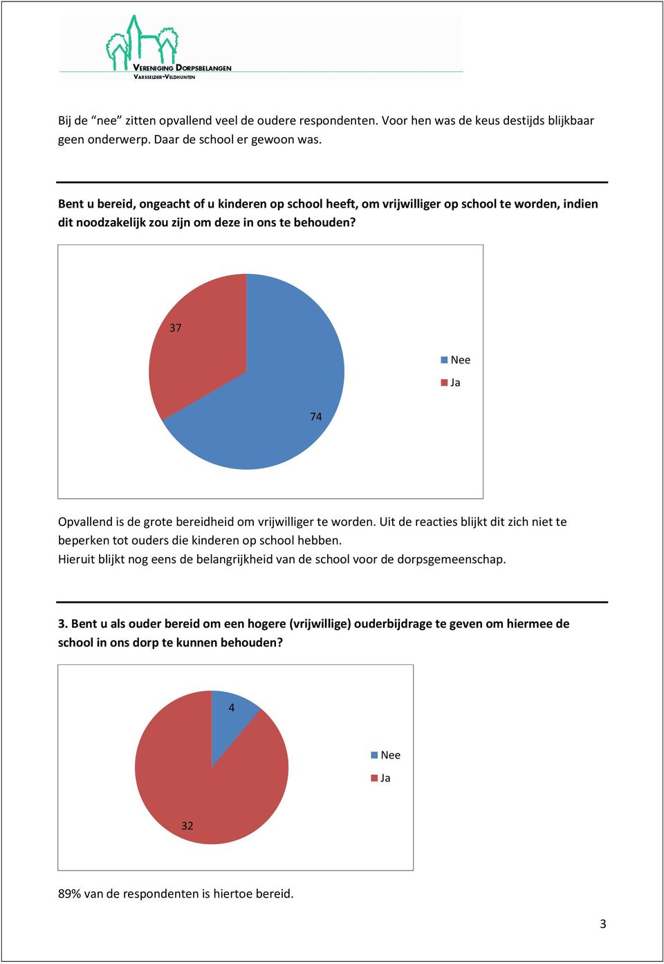 37 Nee Ja 74 Opvallend is de grote bereidheid om vrijwilliger te worden. Uit de reacties blijkt dit zich niet te beperken tot ouders die kinderen op school hebben.