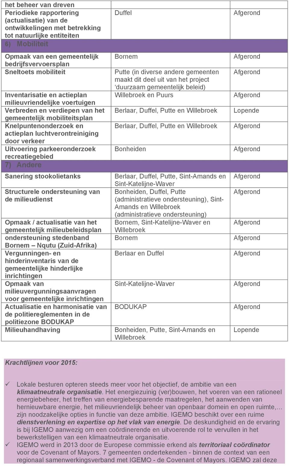 Uitvoering parkeeronderzoek recreatiegebied 7) Andere Sanering stookolietanks Structurele ondersteuning van de milieudienst Opmaak / actualisatie van het gemeentelijk milieubeleidsplan ondersteuning