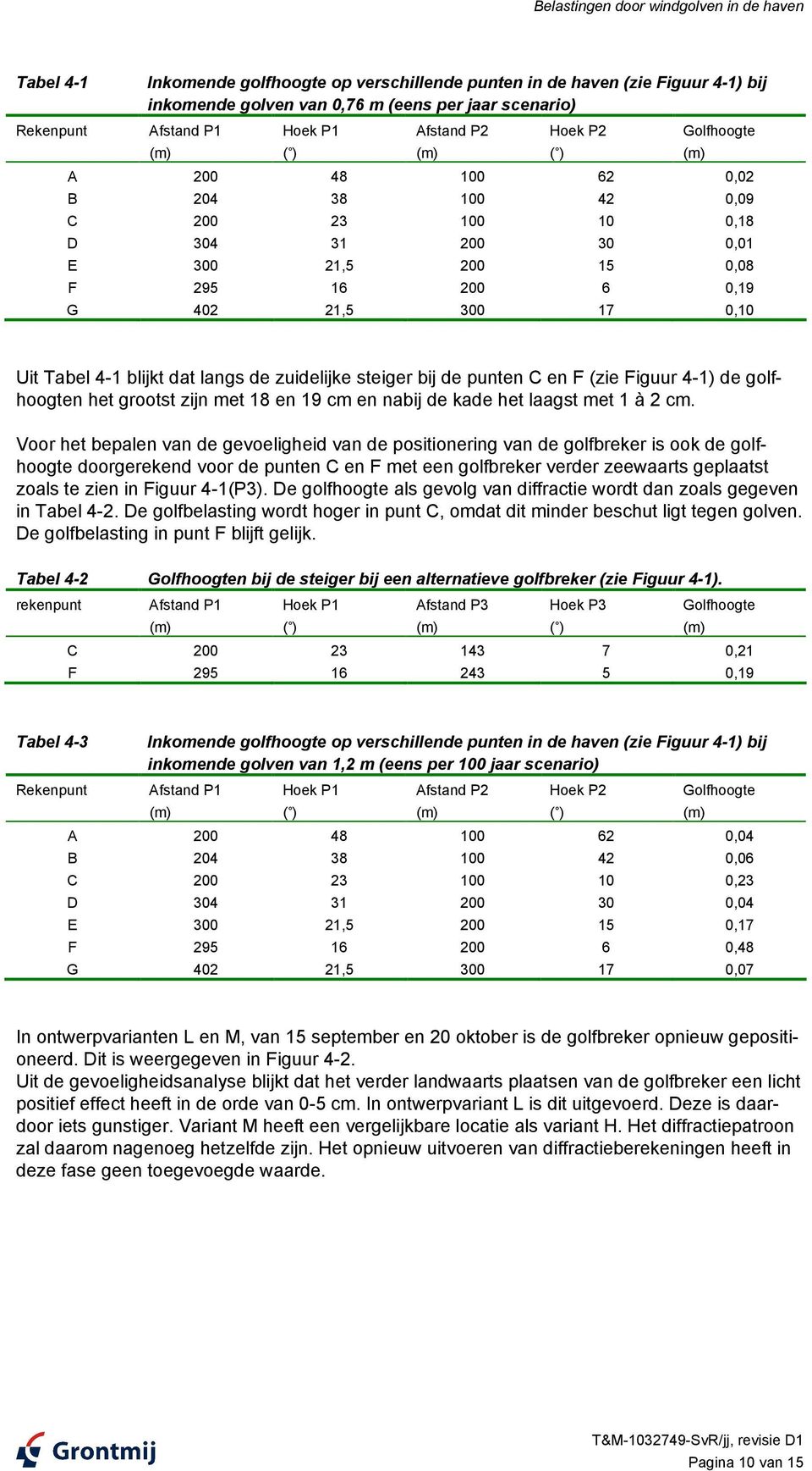 17 0,10 (m) Uit Tabel 4-1 blijkt dat langs de zuidelijke steiger bij de punten C en F (zie Figuur 4-1) de golfhoogten het grootst zijn met 18 en 19 cm en nabij de kade het laagst met 1 à 2 cm.