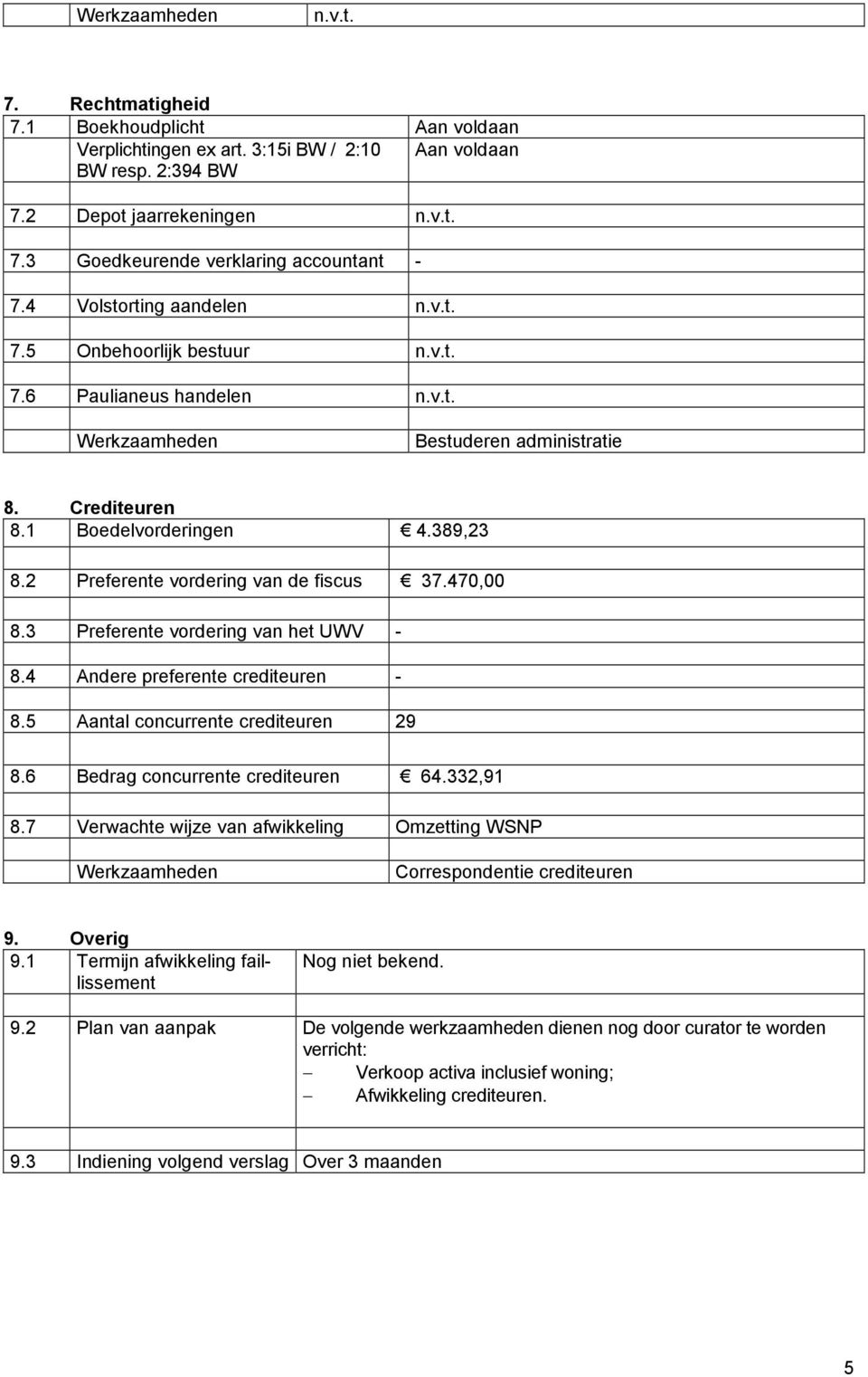 2 Preferente vordering van de fiscus 37.470,00 8.3 Preferente vordering van het UWV - 8.4 Andere preferente crediteuren - 8.5 Aantal concurrente crediteuren 29 8.6 Bedrag concurrente crediteuren 64.