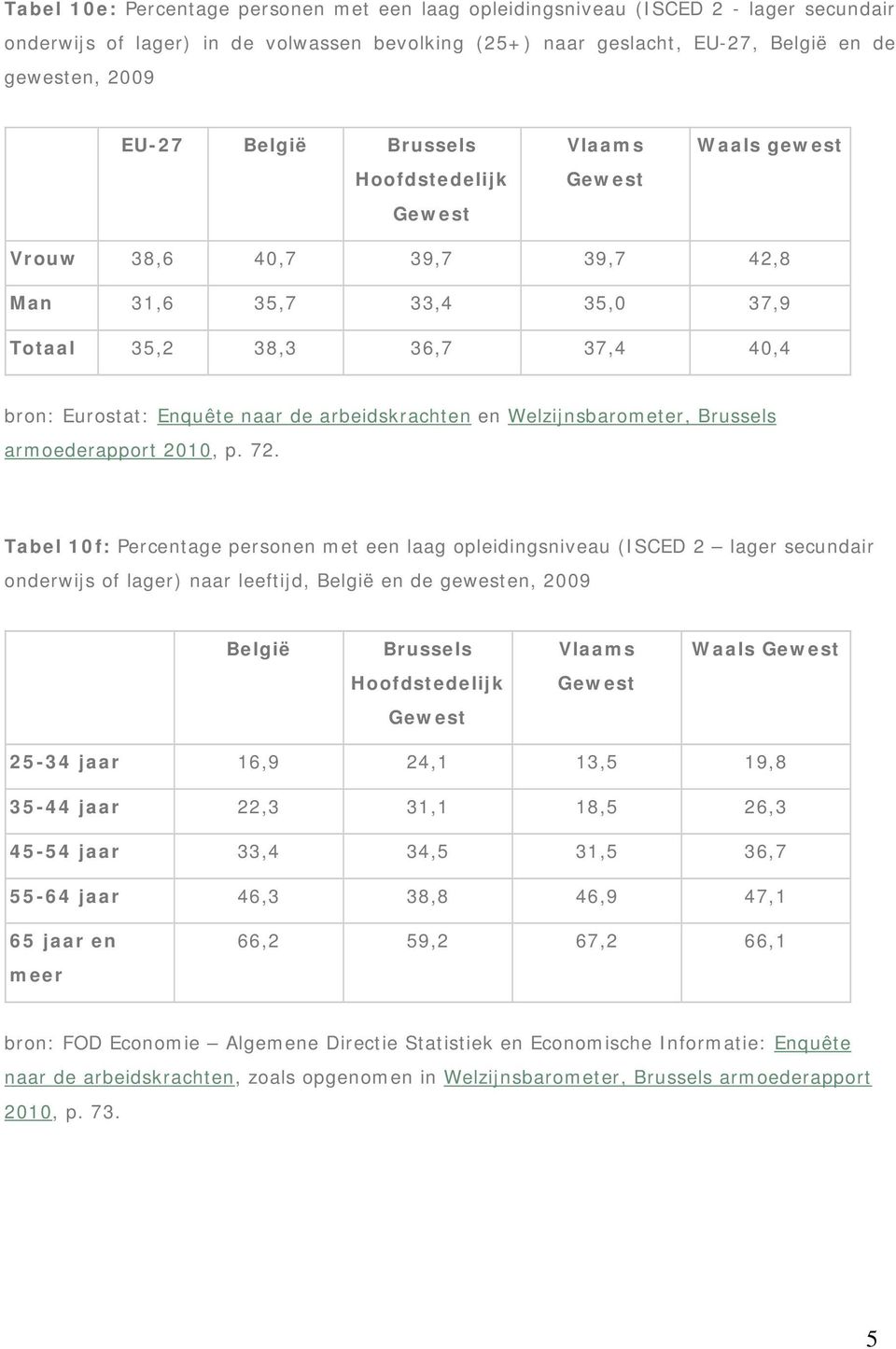 Welzijnsbarometer, Brussels armoederapport 2010, p. 72.