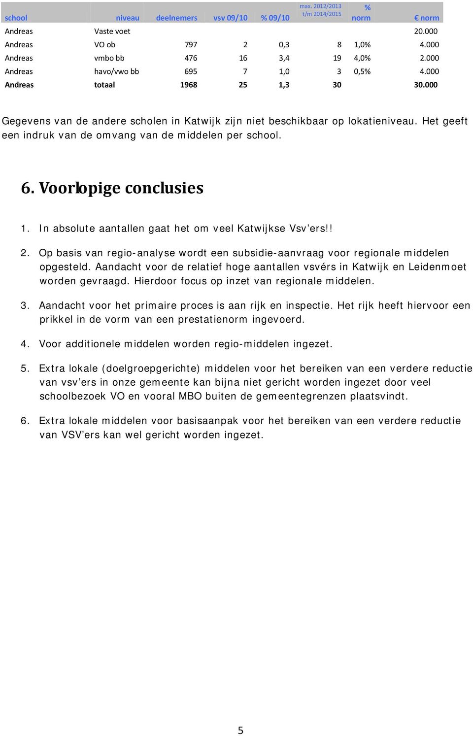 Het geeft een indruk van de omvang van de middelen per school. 6. Voorlopige conclusies 1. In absolute aantallen gaat het om veel Katwijkse Vsv ers!! 2.