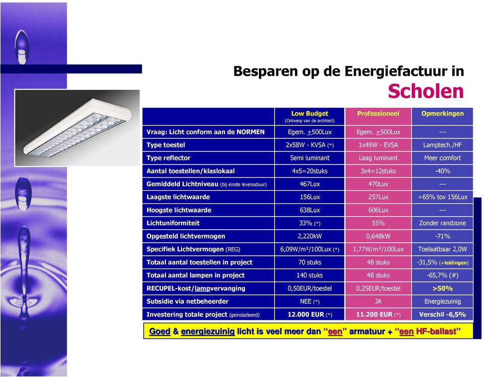 lichtwaarde 156Lux 257Lux +65% tov 156Lux Hoogste lichtwaarde 638Lux 606Lux --- Lichtuniformiteit 33% (*) 55% Zonder randzone Opgesteld lichtvermogen 2,220kW 0,648kW -71% Specifiek Lichtvermogen