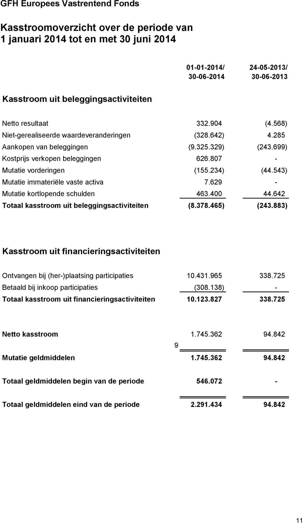 543) Mutatie immateriële vaste activa 7.629 - Mutatie kortlopende schulden 463.400 44.642 Totaal kasstroom uit beleggingsactiviteiten (8.378.465) (243.