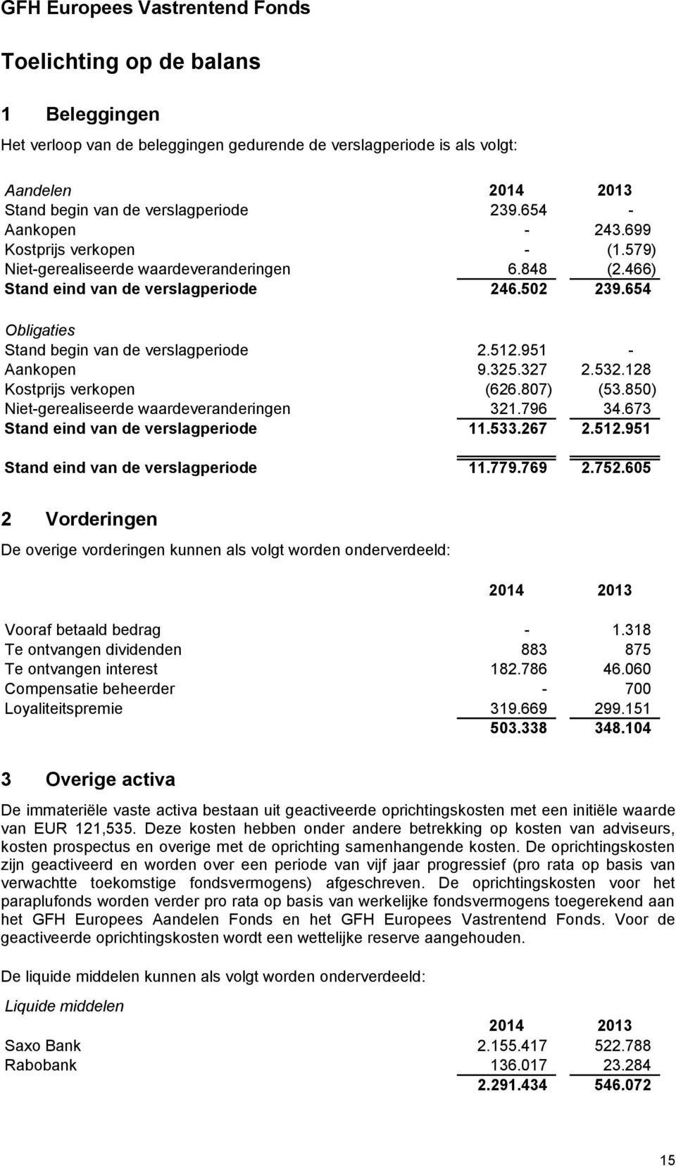 951 - Aankopen 9.325.327 2.532.128 Kostprijs verkopen (626.807) (53.850) Niet-gerealiseerde waardeveranderingen 321.796 34.673 Stand eind van de verslagperiode 11.533.267 2.512.