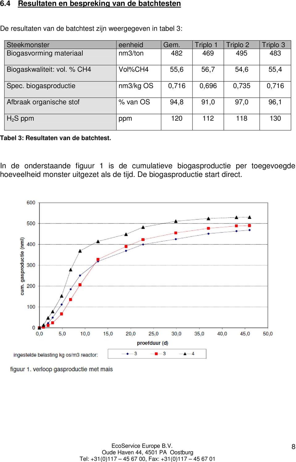 biogasproductie nm3/kg OS 0,716 0,696 0,735 0,716 Afbraak organische stof % van OS 94,8 91,0 97,0 96,1 H 2 S ppm ppm 120 112 118 130 Tabel 3: