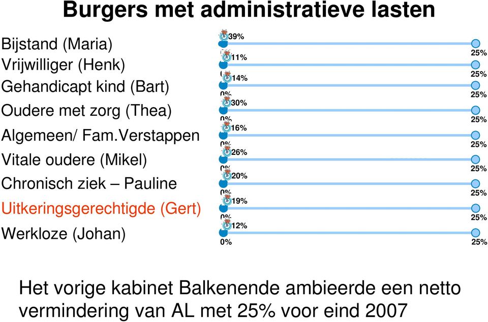 Verstappen Vitale oudere (Mikel) Chronisch ziek Pauline Uitkeringsgerechtigde (Gert) Werkloze (Johan) 39%