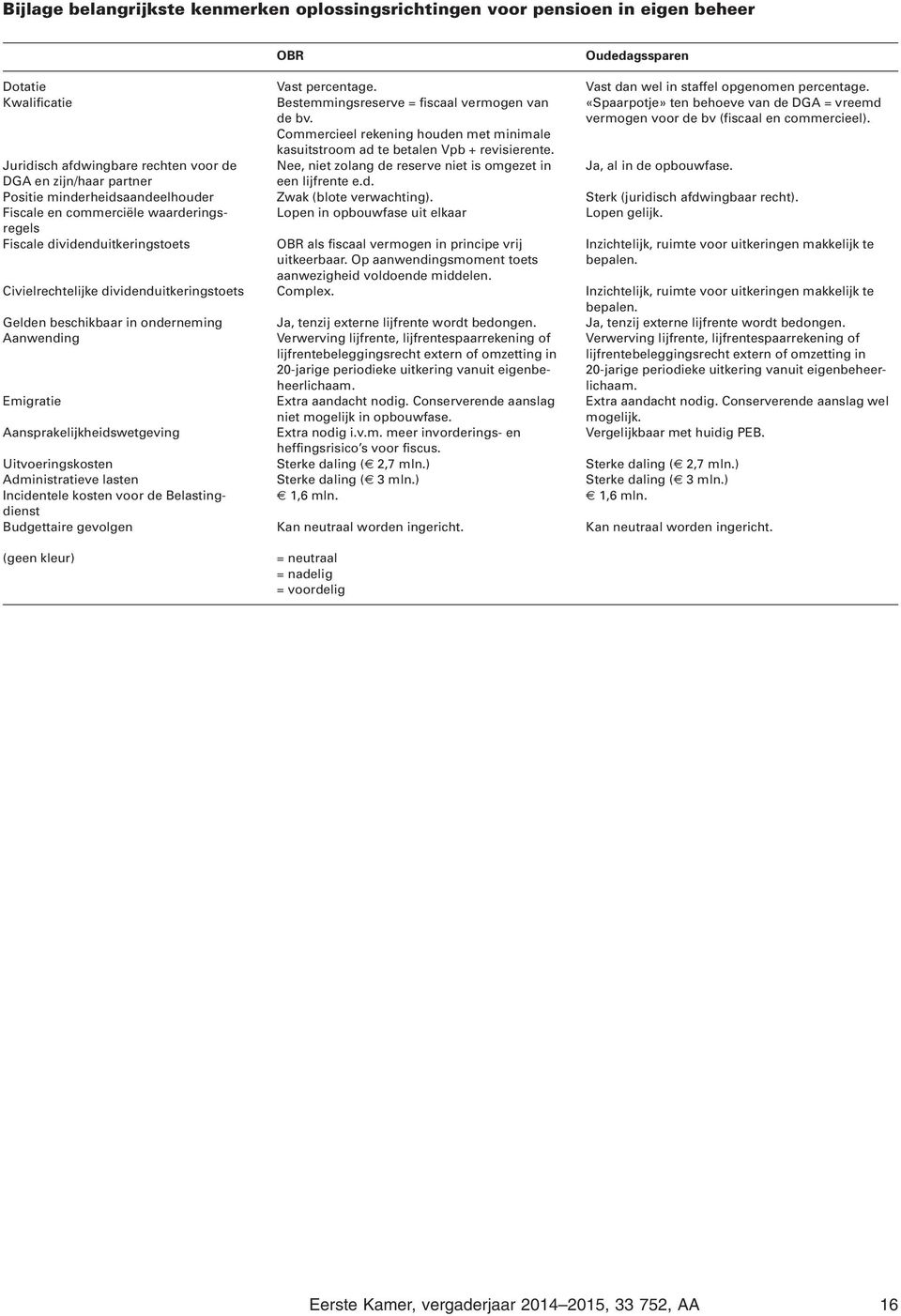 Commercieel rekening houden met minimale kasuitstroom ad te betalen Vpb + revisierente. Juridisch afdwingbare rechten voor de Nee, niet zolang de reserve niet is omgezet in Ja, al in de opbouwfase.