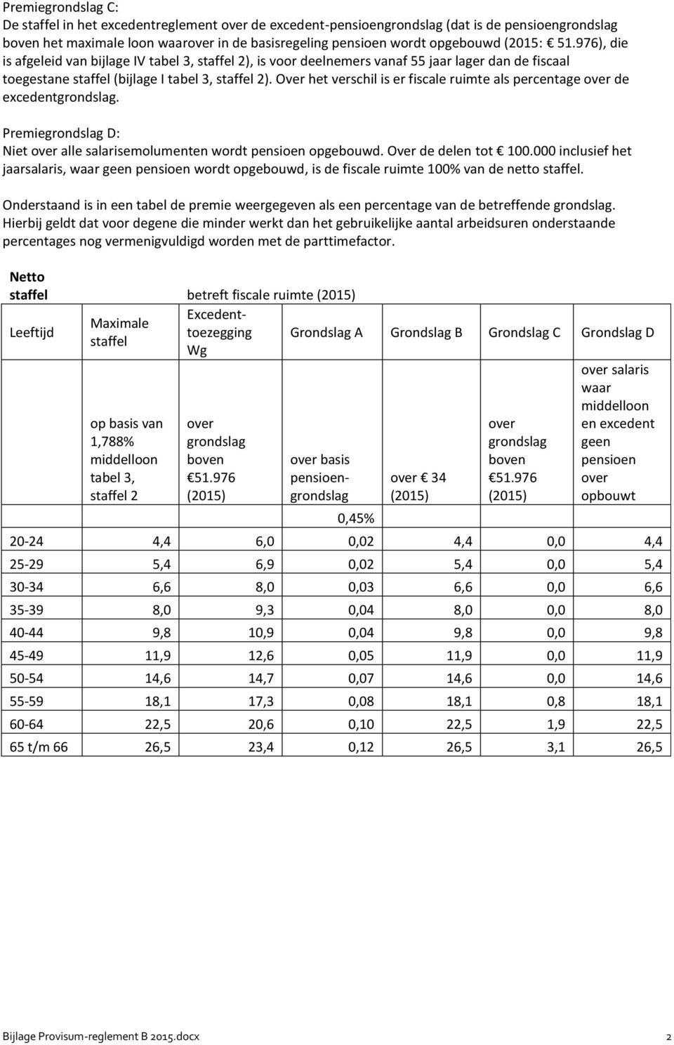 Over het verschil is er fiscale ruimte als percentage over de excedentgrondslag. Premiegrondslag D: Niet over alle salarisemolumenten wordt pensioen opgebouwd. Over de delen tot 100.