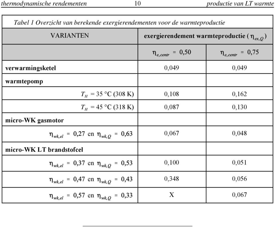 verwarmingsketel 0,049 0,049 warmtepomp T H = 35 C (308 K) 0,108 0,162 T H = 45 C (318 K)