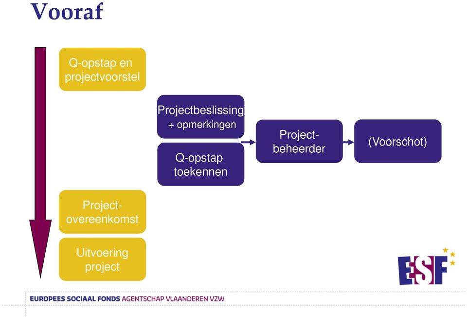 Q-opstap toekennen (Voorschot)