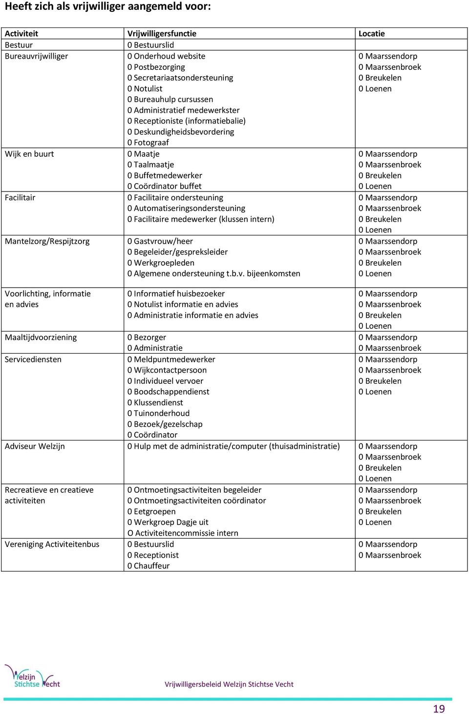 buurt Facilitair Mantelzorg/Respijtzorg Voorlichting, informatie en advies 0 Maatje 0 Taalmaatje 0 Buffetmedewerker 0 Coördinator buffet 0 Facilitaire ondersteuning 0 Automatiseringsondersteuning 0