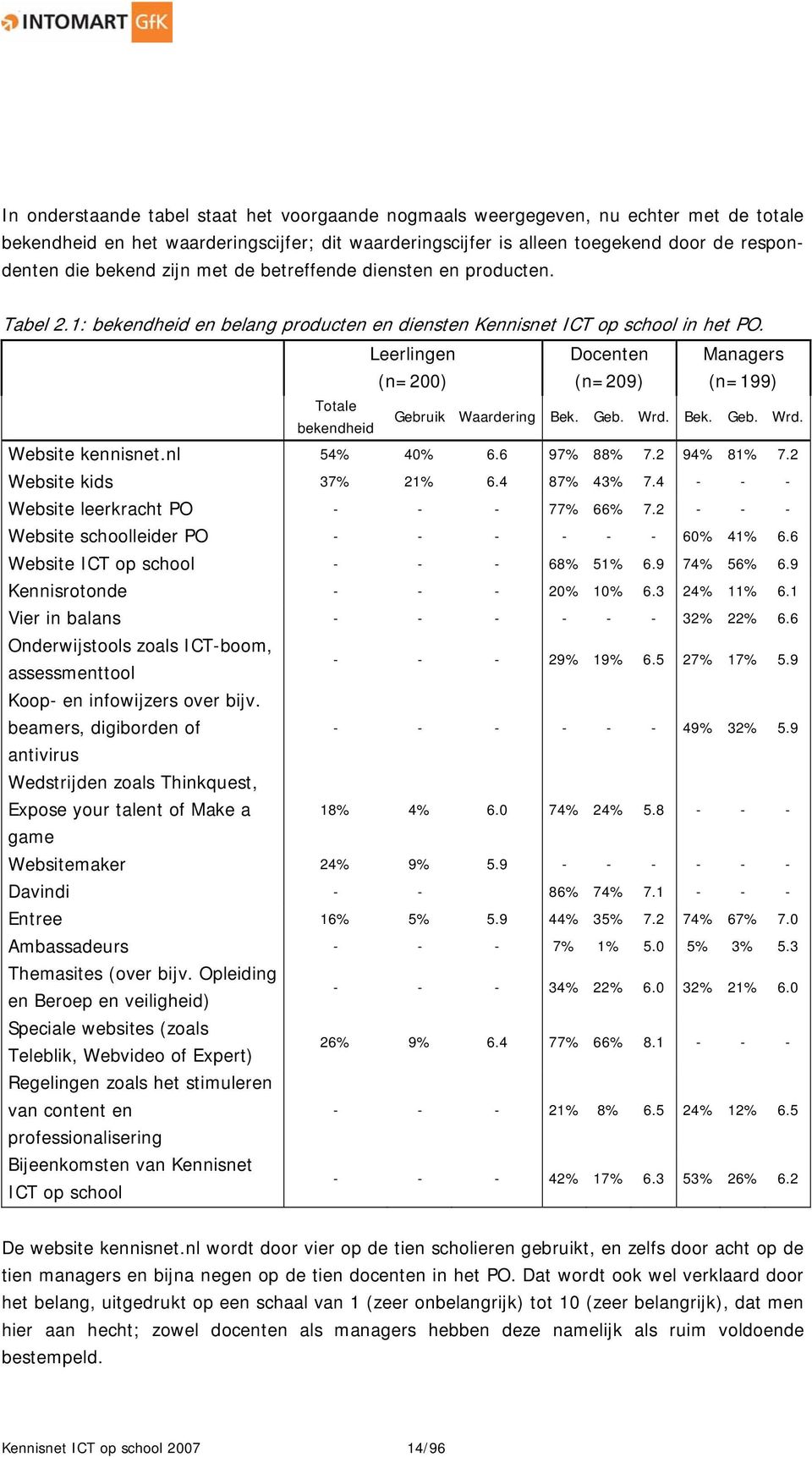 Totale bekendheid Leerlingen (n=200) Docenten (n=209) Managers (n=199) Gebruik Waardering Bek. Geb. Wrd. Bek. Geb. Wrd. Website kennisnet.nl 54% 40% 6.6 97% 88% 7.2 94% 81% 7.2 Website kids 37% 21% 6.