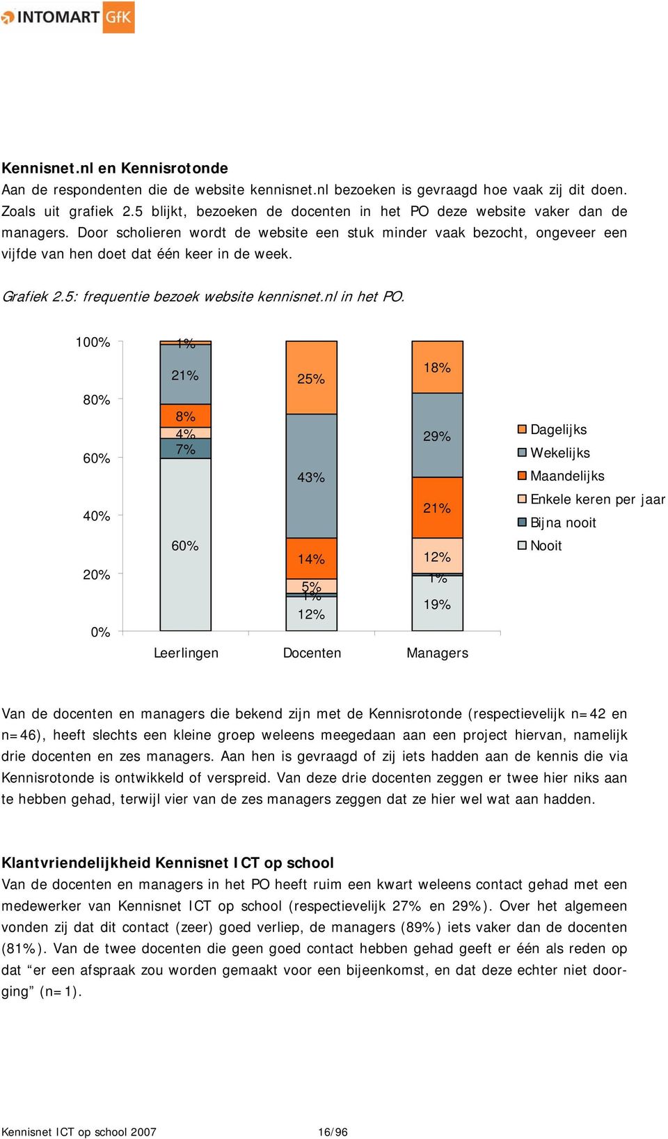 Grafiek 2.5: frequentie bezoek website kennisnet.nl in het PO.