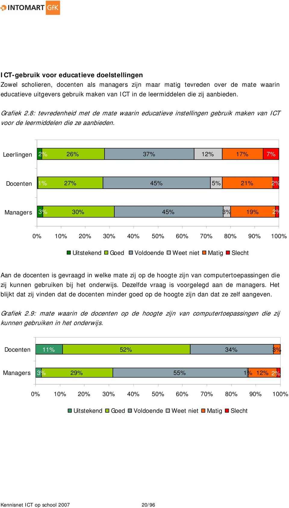 Leerlingen 2% 26% 37% 12% 17% 7% Docenten 1% 27% 45% 5% 21% 2% Managers 3% 30% 45% 3% 19% 2% 0% 10% 20% 30% 40% 50% 60% 70% 80% 90% 100% Uitstekend Goed Voldoende Weet niet Matig Slecht Aan de