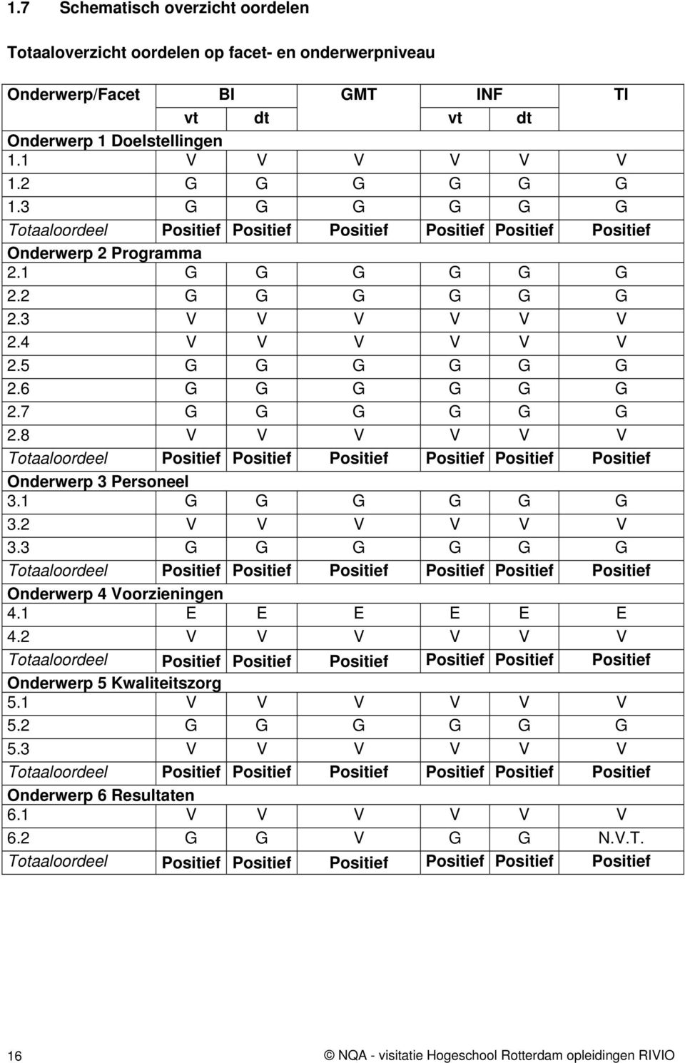 6 G G G G G G 2.7 G G G G G G 2.8 V V V V V V Totaaloordeel Positief Positief Positief Positief Positief Positief Onderwerp 3 Personeel 3.1 G G G G G G 3.2 V V V V V V 3.