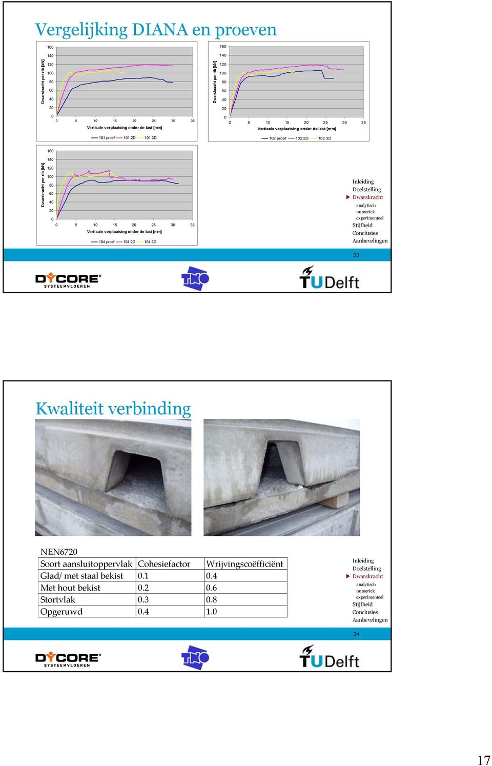 rib [kn] 1 1 8 6 4 5 1 15 25 3 35 Verticale verplaatsing onder de last [mm] 14 proef 14 2D 14 3D 33 Kwaliteit verbinding NEN67