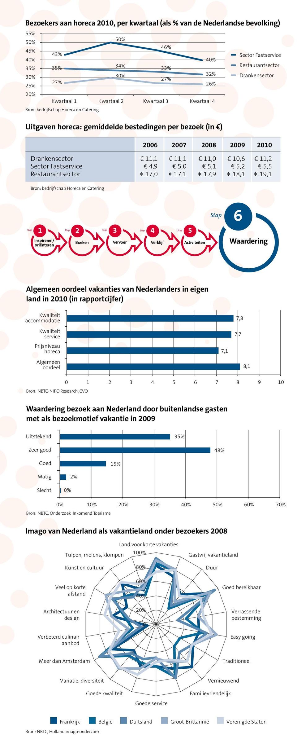 11,0 10,6 11,2 Sector Fastservice 4,9 5,0 5,1 5,2 5,5 Restaurantsector 17,0 17,1 17,9 18,1 19,1 Bron: bedrijfschap Horeca en Catering 6 1 2 3 4 5 Inspireren/ oriënteren Boeken Vervoer Verblijf