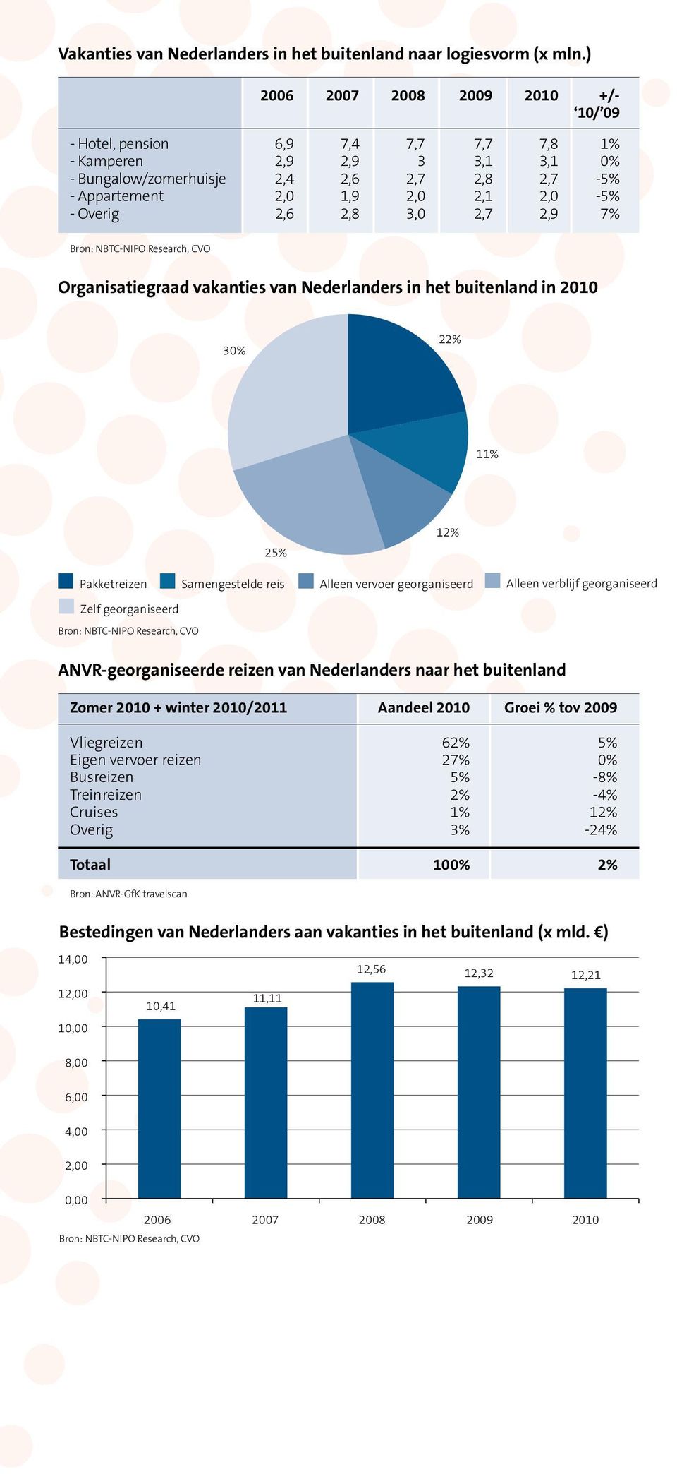 Overig 2,6 2,8 3,0 2,7 2,9 7% Organisatiegraad vakanties van Nederlanders in het buitenland in 2010 30% 22% 11% 25% 12% Pakketreizen Samengestelde reis Alleen vervoer georganiseerd Alleen verblijf
