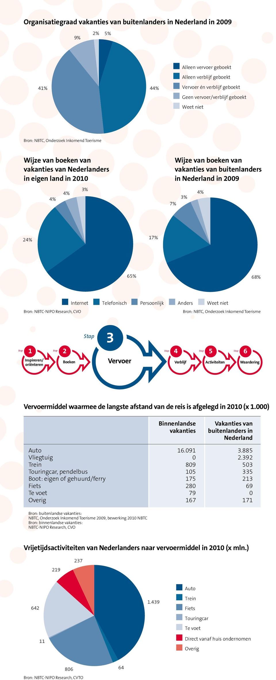 24% 17% 65% 68% Internet Telefonisch Persoonlijk Anders Weet niet Bron: NBTC, Onderzoek Inkomend Toerisme 3 1 2 4 5 6 Inspireren/ oriënteren Boeken Vervoer Verblijf Activiteiten Waardering