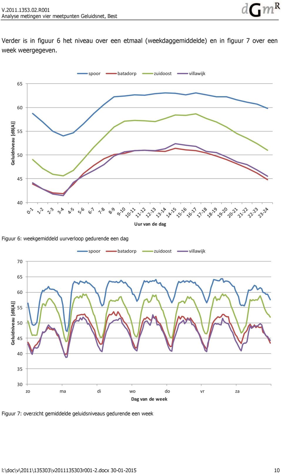 gedurende een dag 70 spoor batadorp zuidoost villawijk 65 60 Geluidniveau [db(a)] 55 50 45 40 35 30 zo ma di wo do vr za