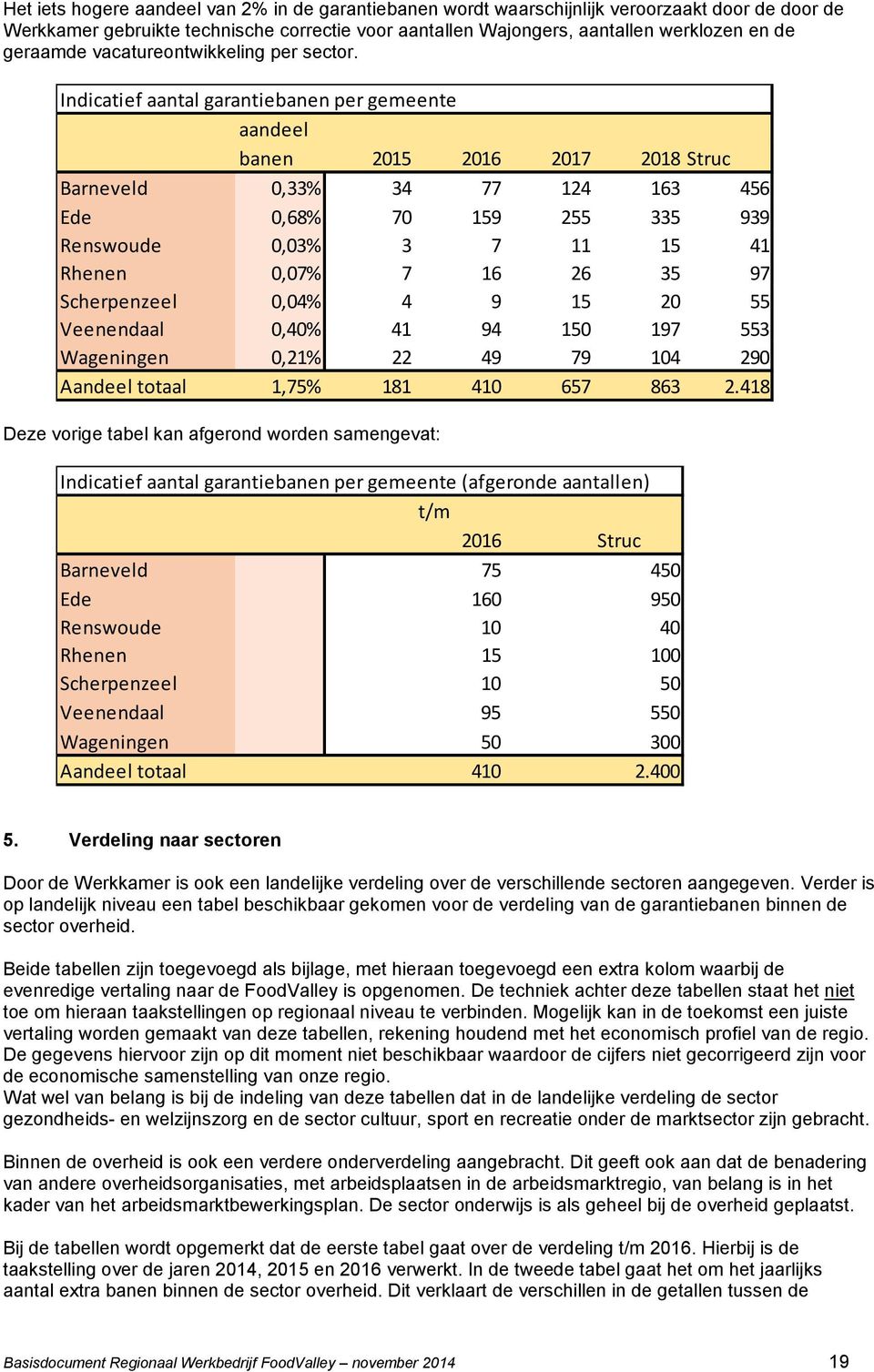 Indicatief aantal garantiebanen per gemeente aandeel banen 2015 2016 2017 2018 Struc Barneveld 0,33% 34 77 124 163 456 Ede 0,68% 70 159 255 335 939 Renswoude 0,03% 3 7 11 15 41 Rhenen 0,07% 7 16 26