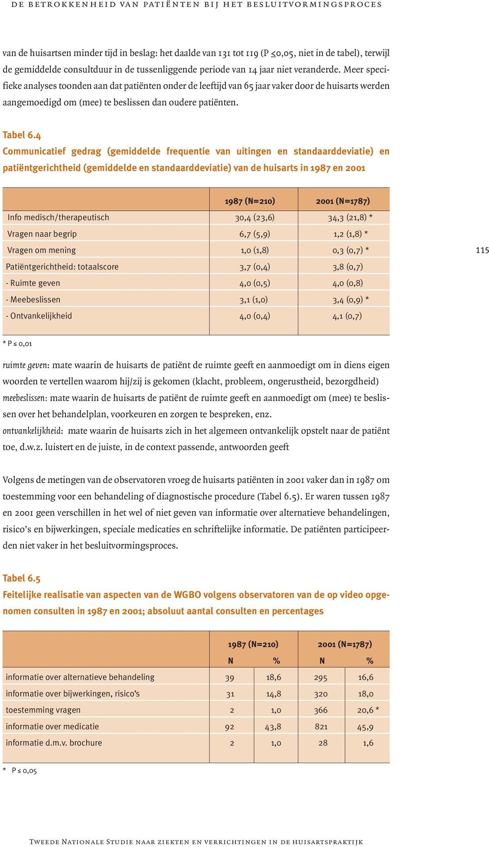 Meer specifieke analyses toonden aan dat patiënten onder de leeftijd van 65 jaar vaker door de huisarts werden aangemoedigd om (mee) te beslissen dan oudere patiënten. Tabel 6.