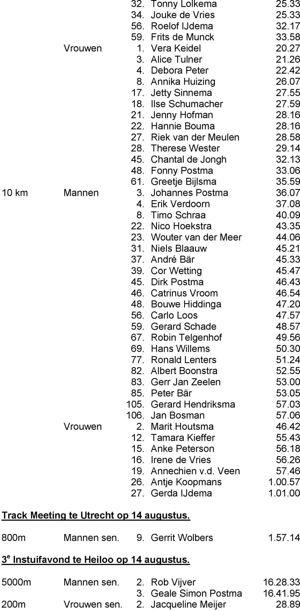 Greetje Bijlsma 35.59 10 km Mannen 3. Johannes Postma 36.07 4. Erik Verdoorn 37.08 8. Timo Schraa 40.09 22. Nico Hoekstra 43.35 23. Wouter van der Meer 44.06 31. Niels Blaauw 45.21 37. André Bär 45.