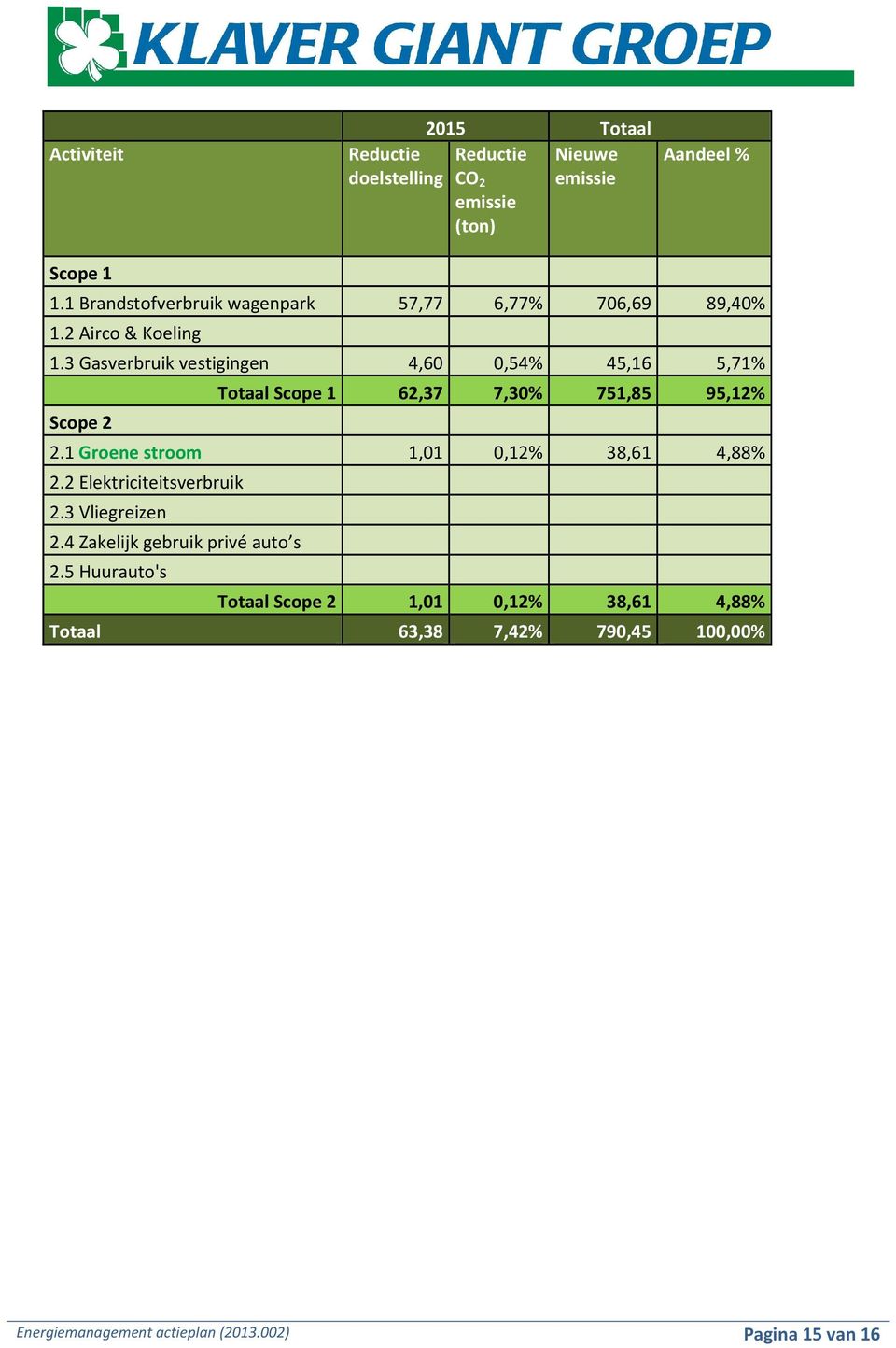 3 Gasverbruik vestigingen 4,60 0,54% 45,16 5,71% Totaal Scope 1 62,37 7,30% 751,85 95,12% Scope 2 2.