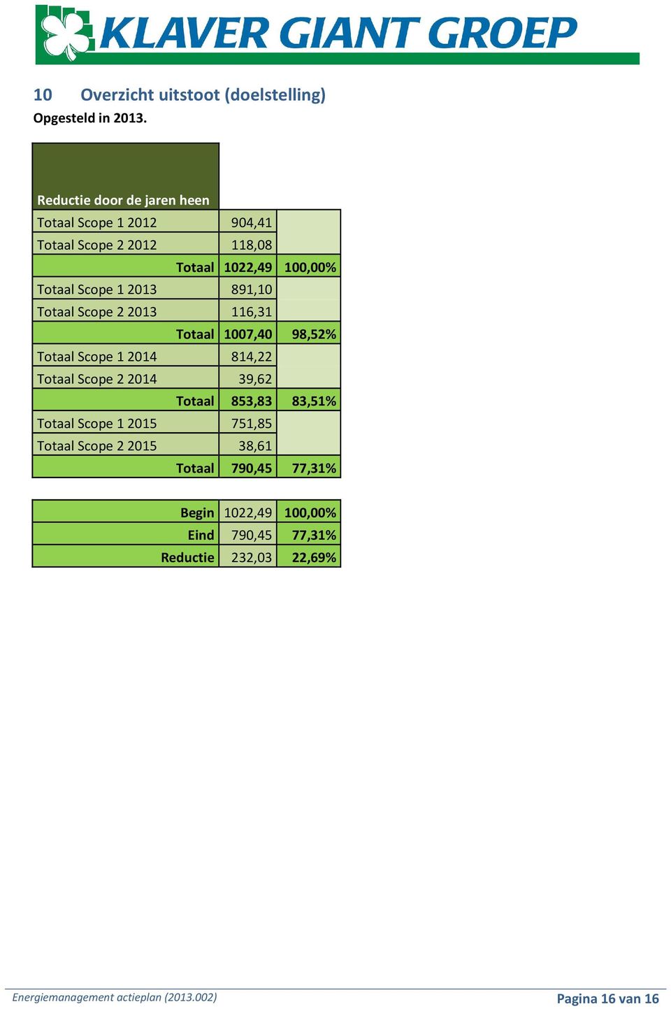 891,10 Totaal Scope 22013 116,31 Totaal 1007,40 98,52% Totaal Scope 12014 814,22 Totaal Scope 22014 39,62 Totaal 853,83