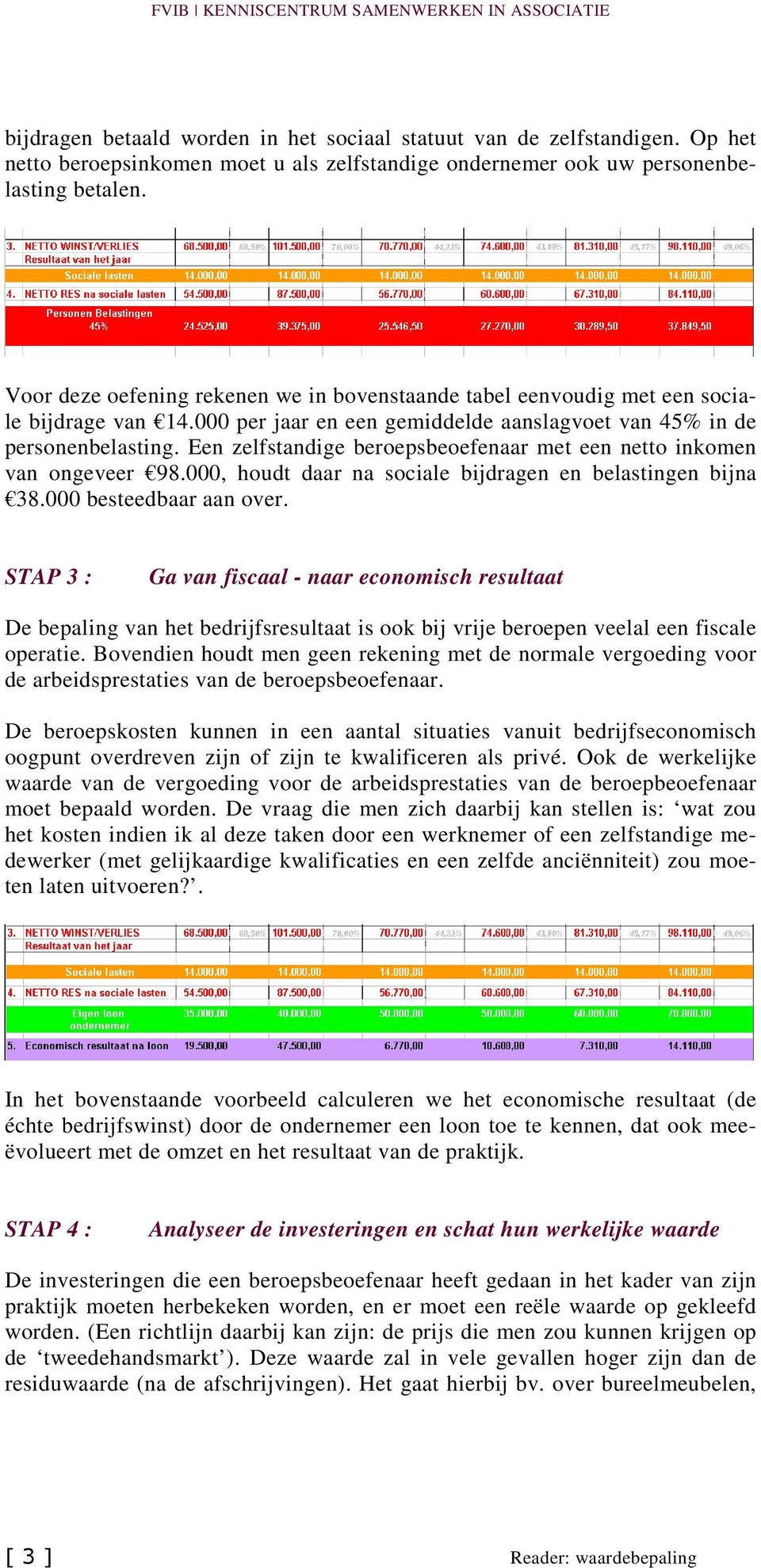 Een zelfstandige beroepsbeoefenaar met een netto inkomen van ongeveer 98.000, houdt daar na sociale bijdragen en belastingen bijna 38.000 besteedbaar aan over.