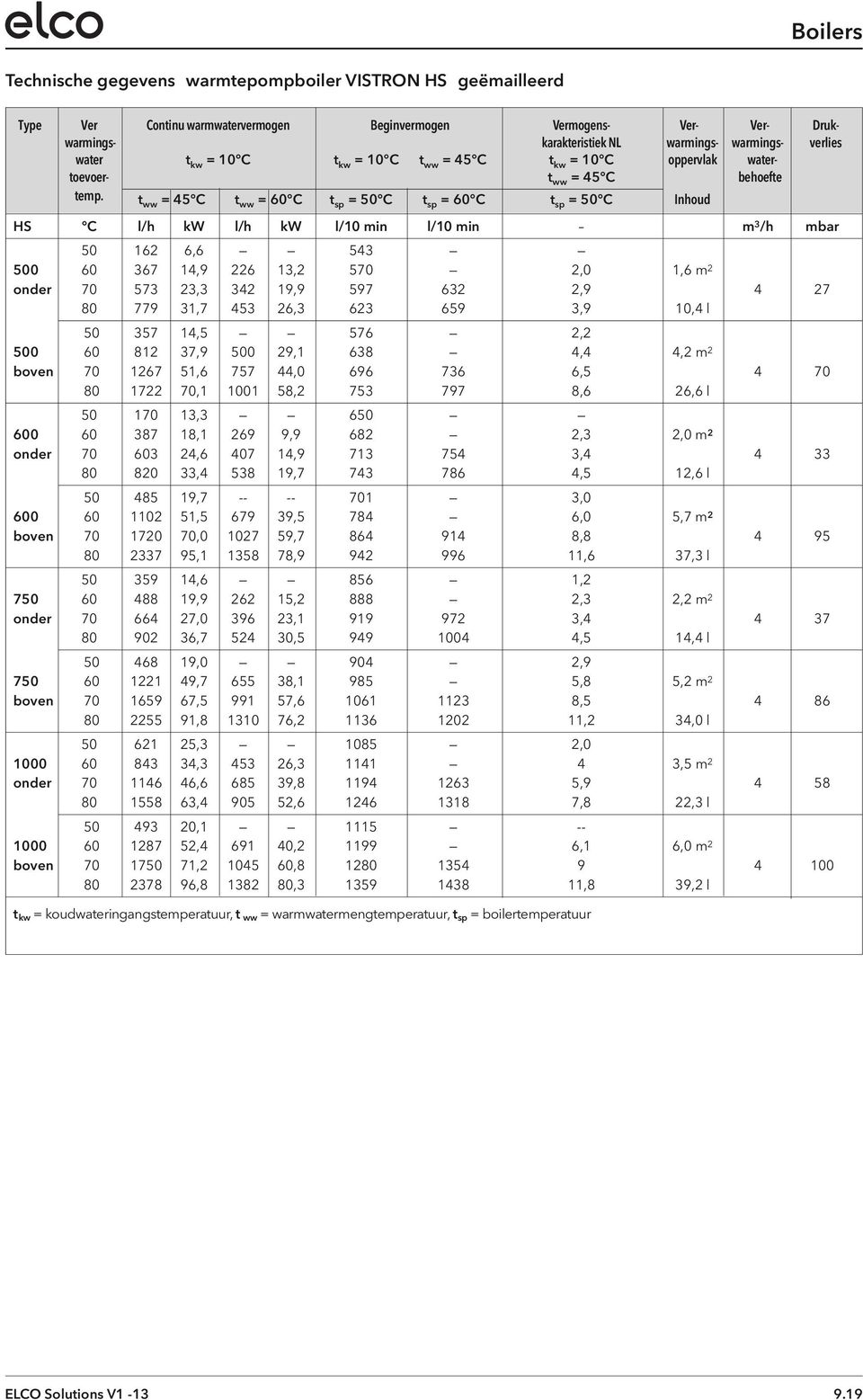 t ww = 45 C t ww = 60 C t sp = 50 C t sp = 60 C t sp = 50 C Inhoud HS C l/h kw l/h kw l/10 min l/10 min m 3 /h mbar 50 162 6,6 543 500 60 367 14,9 226 13,2 570 2,0 1,6 m 2 onder 70 573 23,3 342 19,9