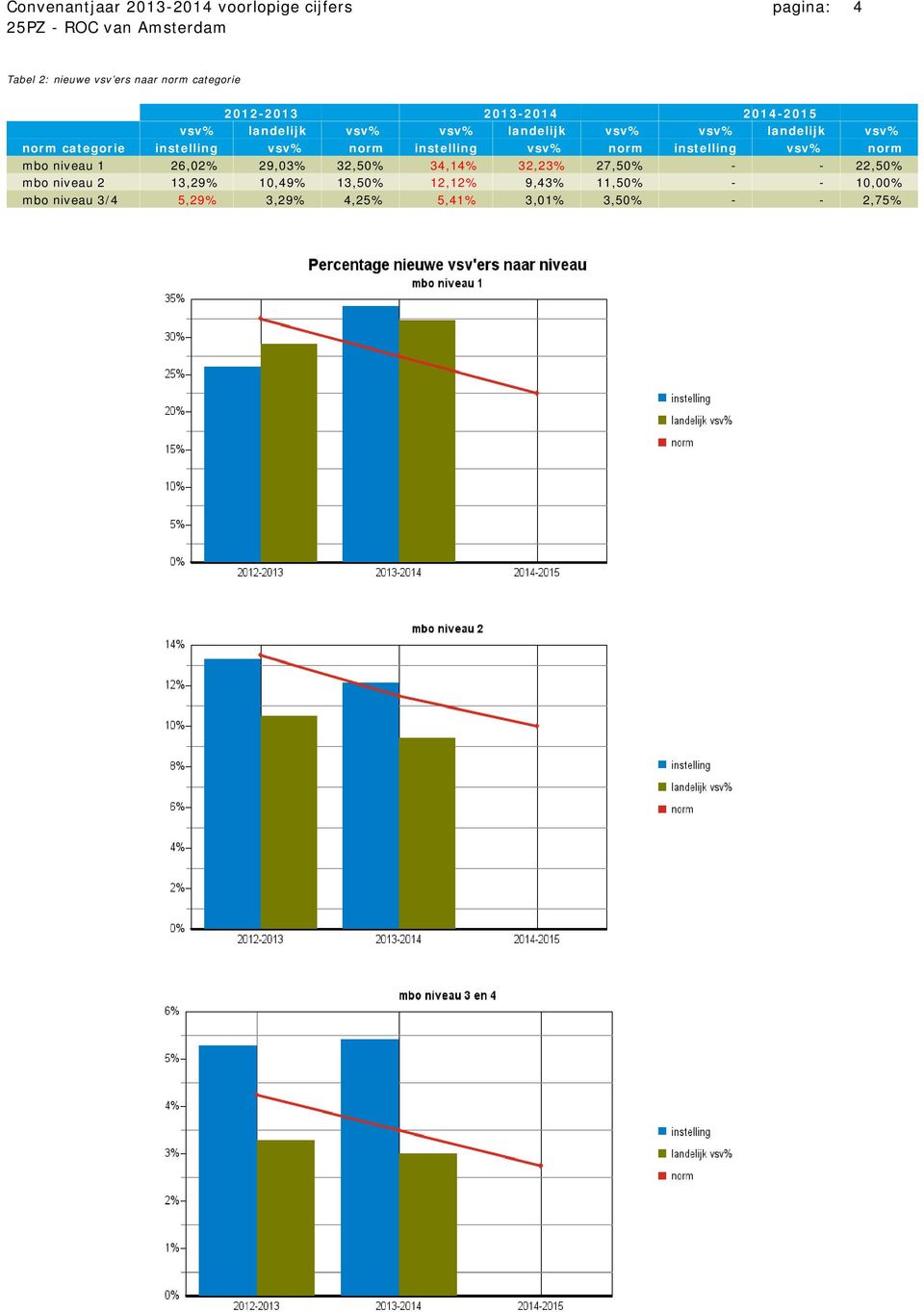 instelling vsv% norm mbo niveau 1 26,02% 29,03% 32,50% 34,14% 32,23% 27,50% - - 22,50% mbo niveau 2 13,29%