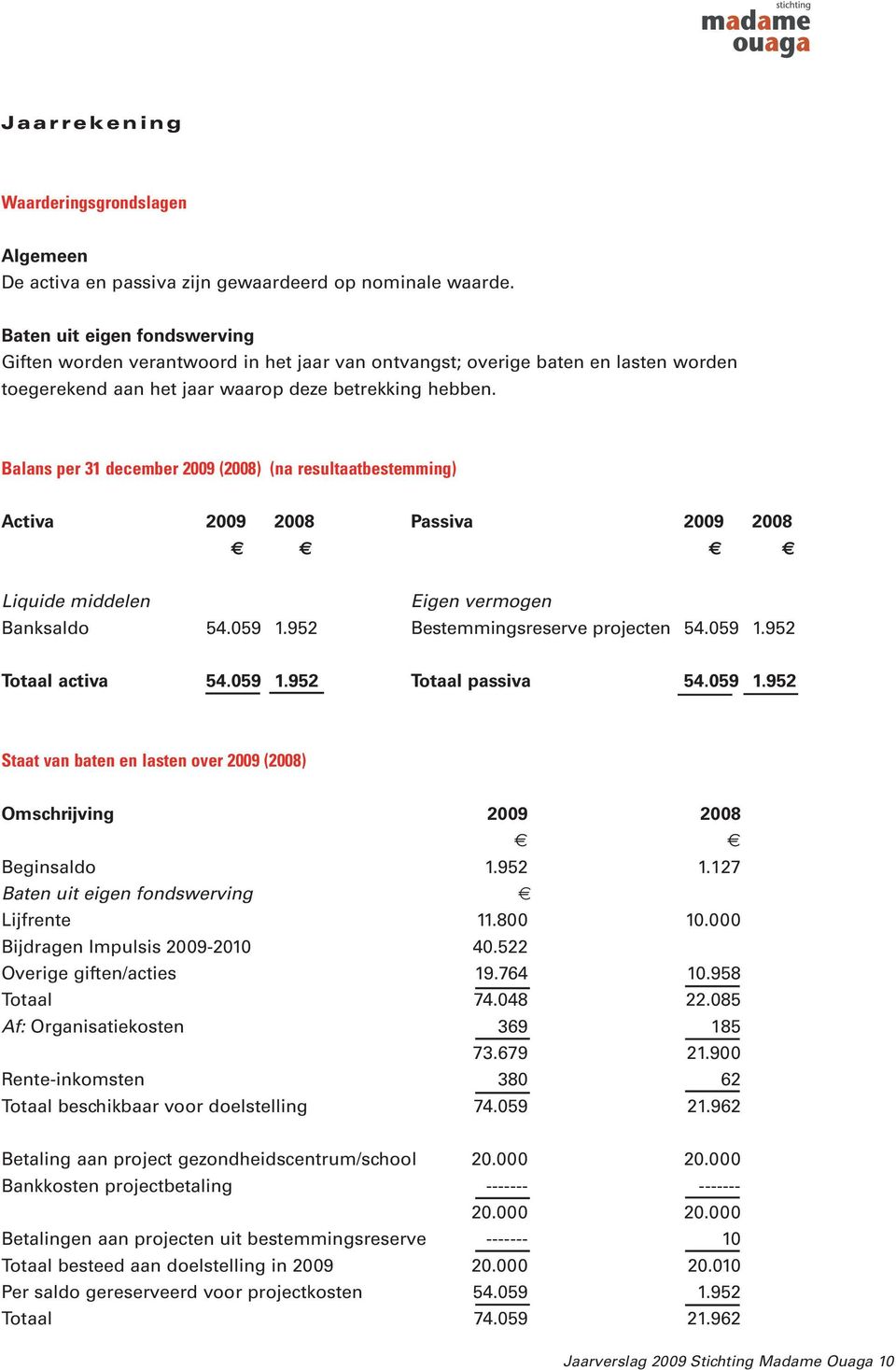 Balans per 31 december 2009 (2008) (na resultaatbestemming) Activa 2009 2008 Passiva 2009 2008 Liquide middelen Eigen vermogen Banksaldo 54.059 1.952 Bestemmingsreserve projecten 54.059 1.952 Totaal activa 54.
