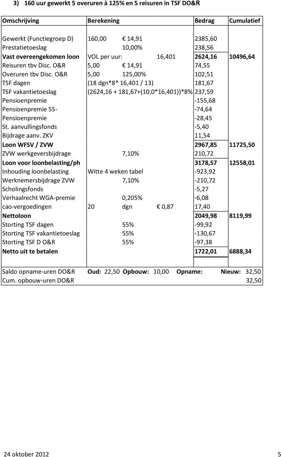 O&R 5,00 125,00% 102,51 TSF dagen (18 dgn*8* 16,401 / 13) 181,67 TSF vakantietoeslag (2624,16 + 181,67+(10,0*16,401))*8% 237,59 Pensioenpremie -155,68 Pensioenpremie 55- -74,64 Pensioenpremie -28,45