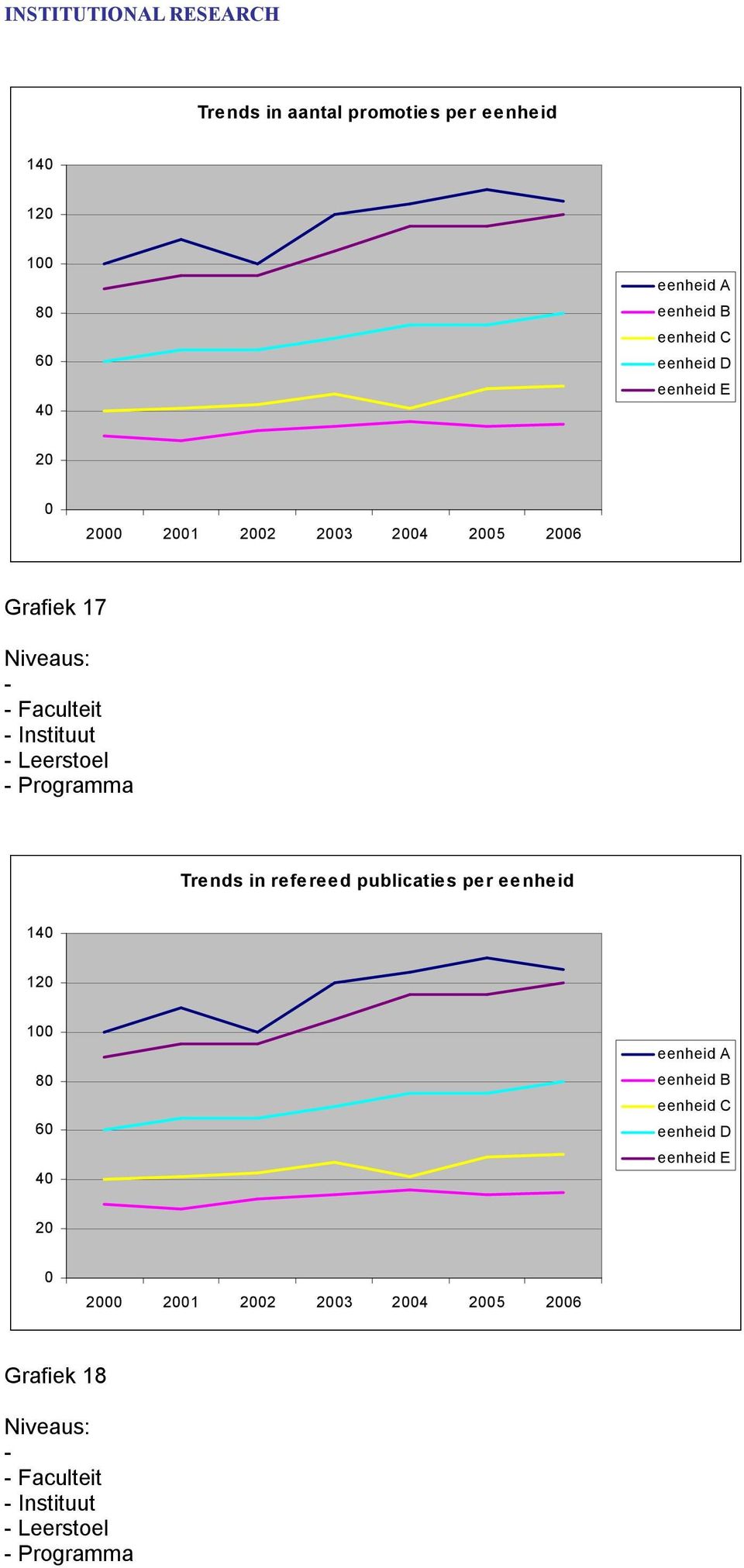 Programma Trends in refereed publicaties per eenheid 14 12 1 8 6 4 eenheid A