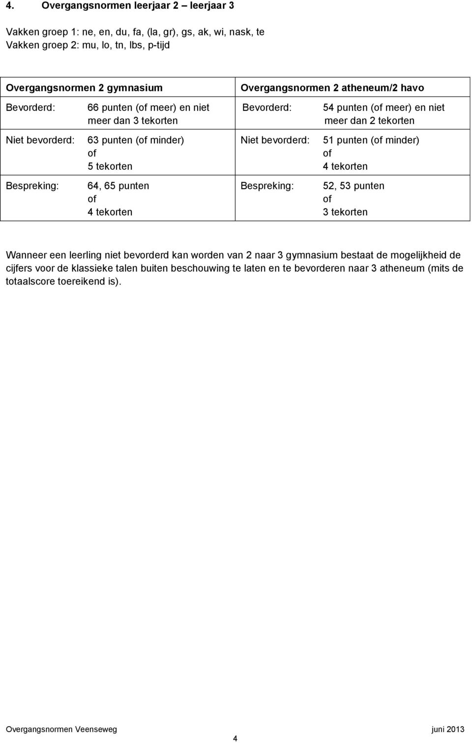 tekorten Niet : 51 punten ( minder) 4 tekorten Bespreking: 64, 65 punten 4 tekorten Bespreking: 52, 53 punten 3 tekorten Wanneer een leerling kan worden van 2